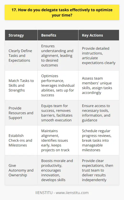 I believe effective delegation is crucial for optimizing time and achieving goals efficiently. Here are some strategies I use: Clearly Define Tasks and Expectations When delegating a task, I provide clear instructions and articulate my expectations for the desired outcome. This ensures the person understands exactly what needs to be done and can deliver results that meet or exceed those expectations. Match Tasks to Skills and Strengths I consider each team members unique skills, experience, and strengths when deciding whom to delegate a task to. Assigning work that aligns with someones abilities sets them up for success and allows them to contribute their best. Provide Resources and Support Effective delegation isnt just handing off a task - its equipping the person to accomplish it well. I make sure the team member has access to any necessary resources, tools, information or guidance to complete the work successfully. Establish Check-ins and Milestones For longer or more complex projects, I schedule regular check-in points to assess progress, address any obstacles, and ensure things are on track. Breaking big tasks into smaller milestones makes them more manageable and allows opportunities to course-correct if needed. Give Autonomy and Ownership Micromanaging deflates morale and hinders productivity. Once Ive delegated a task and provided clear expectations, I trust the person to take ownership and find their way to the desired result. Giving autonomy demonstrates trust, boosts confidence and often leads to greater innovation. By thoughtfully delegating, Im able to focus my time and energy on higher-level strategic priorities while empowering my team to grow, develop their skills, and contribute significantly to our shared success.
