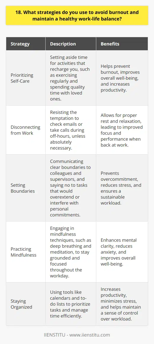 As someone who values work-life balance, I have developed several strategies to avoid burnout. First and foremost, I prioritize self-care by setting aside time for activities that recharge me, such as exercising regularly and spending quality time with loved ones. I also make a concerted effort to disconnect from work during my off-hours, resisting the temptation to check emails or take calls unless absolutely necessary. Setting Boundaries and Communicating Effectively Another key aspect of maintaining a healthy work-life balance is setting clear boundaries and communicating them effectively to colleagues and supervisors. I am not afraid to say no to tasks that would overextend me or interfere with my personal commitments. When I do take on additional responsibilities, I ensure that I have the capacity to handle them without compromising my well-being. Practicing Mindfulness and Staying Organized I also find that practicing mindfulness techniques, such as deep breathing and meditation, helps me stay grounded and focused throughout the workday. Additionally, I am a big believer in staying organized and managing my time efficiently. I use tools like calendars and to-do lists to prioritize tasks and avoid feeling overwhelmed. Ultimately, I believe that maintaining a healthy work-life balance is essential not only for my personal well-being but also for my professional success. By taking care of myself and setting appropriate boundaries, I am able to bring my best self to work each day and contribute to a positive, productive work environment.