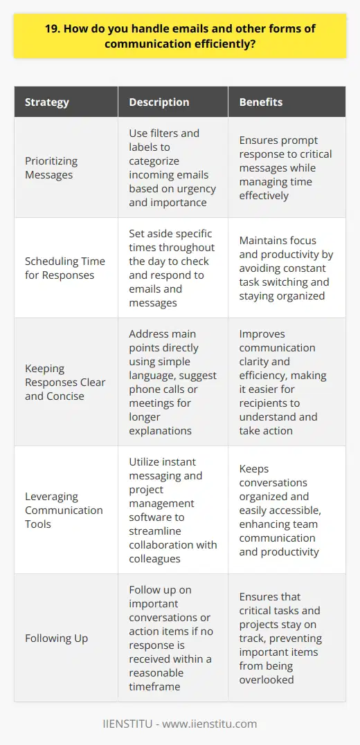 I handle emails and other forms of communication by prioritizing them based on urgency and importance. This allows me to respond to critical messages promptly while managing my time effectively. Prioritizing Messages I use filters and labels to categorize incoming emails, making it easy to identify high-priority items. For urgent matters, I aim to reply within an hour, ensuring timely communication. Scheduling Time for Responses To maintain focus and productivity, I set aside specific times throughout the day to check and respond to emails and messages. This keeps me from constantly switching tasks and helps me stay organized. Keeping Responses Clear and Concise When crafting replies, I strive for clarity and brevity. I address the main points directly, using simple language thats easy to understand. If a longer explanation is needed, I suggest a phone call or meeting. Leveraging Communication Tools Im comfortable using various communication platforms, such as instant messaging and project management software, to streamline collaboration with colleagues. These tools help keep conversations organized and easily accessible. Following Up For important conversations or action items, I make sure to follow up if I havent received a response within a reasonable timeframe. This ensures that nothing falls through the cracks and projects stay on track. By implementing these strategies, Im able to efficiently manage my inbox, respond to messages in a timely manner, and maintain clear communication with my team and clients.