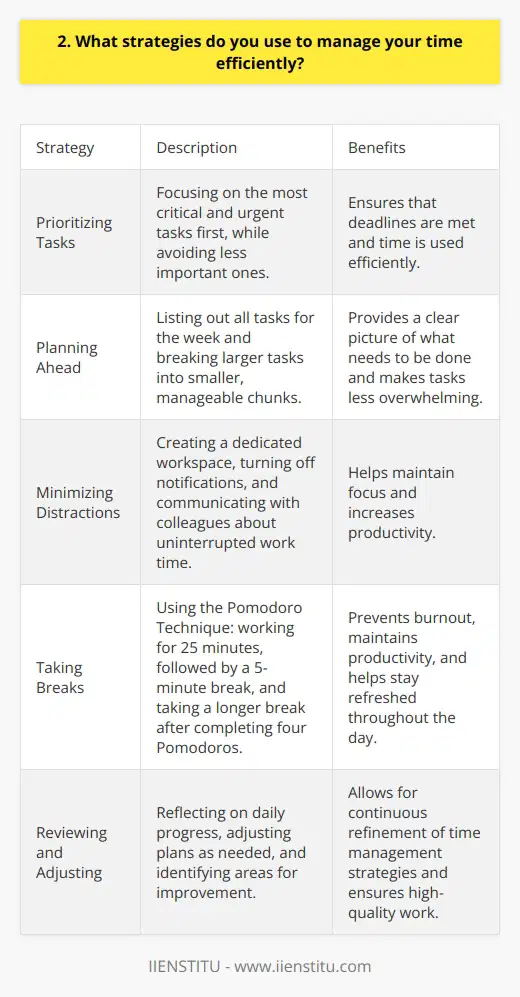 I have developed several strategies to manage my time efficiently and ensure that I meet all my deadlines. One of the most important things I do is prioritize my tasks based on their urgency and importance. This helps me focus on the most critical tasks first and avoid wasting time on less important ones. Planning Ahead I always try to plan my week in advance, listing out all the tasks I need to complete. This gives me a clear picture of what needs to be done and helps me allocate my time accordingly. I also break larger tasks into smaller, manageable chunks, which makes them less overwhelming and easier to tackle. Minimizing Distractions To stay focused and avoid distractions, I create a dedicated workspace for myself, whether its at home or in the office. I turn off notifications on my phone and computer, and I let my colleagues know when I need uninterrupted time to work on important tasks. Taking Breaks Ive learned that taking regular breaks is crucial for maintaining my productivity and avoiding burnout. I use the Pomodoro Technique, where I work for 25 minutes and then take a 5-minute break. After completing four Pomodoros, I take a longer break of 15-20 minutes. This helps me stay refreshed and focused throughout the day. Reviewing and Adjusting At the end of each day, I review my progress and adjust my plan for the next day if needed. I also reflect on what worked well and what I could improve, so I can continuously refine my time management strategies. By using these strategies consistently, Ive been able to improve my productivity and achieve my goals more efficiently. Its an ongoing process, but Im committed to finding ways to make the most of my time and deliver high-quality work.