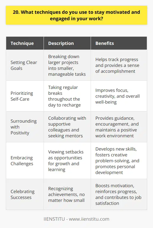 To stay motivated and engaged in my work, I rely on a combination of techniques that keep me focused and energized. One of the most effective methods I use is setting clear, achievable goals for myself. By breaking down larger projects into smaller, manageable tasks, I can track my progress and feel a sense of accomplishment as I complete each step. Prioritizing Self-Care Another crucial aspect of maintaining my motivation is prioritizing self-care. I make sure to take regular breaks throughout the day, even if its just a few minutes to stretch or grab a healthy snack. These brief moments of respite help me recharge and return to my work with renewed focus and creativity. Surrounding Myself with Positivity I also find that surrounding myself with positive influences plays a significant role in keeping me motivated. This includes collaborating with supportive colleagues, seeking out mentors who can offer guidance and encouragement, and engaging in hobbies or activities outside of work that bring me joy and fulfillment. Embracing Challenges as Opportunities When faced with challenges or setbacks, I try to view them as opportunities for growth and learning. By maintaining a growth mindset and embracing the chance to develop new skills or find creative solutions, I stay engaged and driven to succeed. Celebrating Milestones and Successes Finally, I believe in the power of celebrating milestones and successes, no matter how small they may seem. Recognizing my achievements helps me stay motivated and reminds me of the progress Ive made, even on difficult days. By implementing these techniques and staying mindful of my own well-being, Im able to maintain a high level of motivation and engagement in my work, ultimately leading to greater job satisfaction and success.