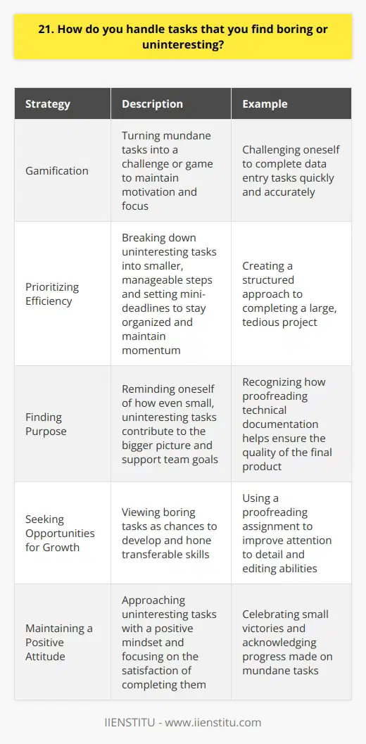 When faced with boring or uninteresting tasks, I try to find ways to make them more engaging. For example, when I had to manually enter data into a spreadsheet for hours on end at my previous job, I challenged myself to see how quickly and accurately I could complete each batch of entries. This turned a mundane task into a game of sorts, keeping me motivated and focused. Prioritizing Efficiency I also prioritize efficiency when dealing with uninteresting tasks. Breaking them down into smaller, manageable steps helps me stay organized and maintain momentum. Setting mini-deadlines for myself keeps me accountable and ensures that I dont procrastinate or get bogged down in the monotony. Finding Purpose Another strategy I employ is trying to find purpose in even the most uninteresting tasks. I remind myself of how my work contributes to the bigger picture and supports my teams goals. Understanding the value of my efforts, no matter how small or tedious, helps me stay driven and committed to doing my best work. Seeking Opportunities for Growth Finally, I try to view boring tasks as opportunities for growth and skill-building. For instance, when I was asked to proofread hundreds of pages of technical documentation, I used it as a chance to hone my attention to detail and improve my editing abilities. By focusing on the transferable skills Im developing, I can find more meaning and satisfaction in even the most uninteresting work.