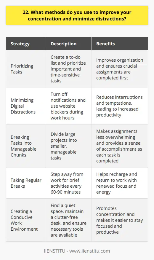 I have developed several strategies to enhance my focus and reduce distractions while working. These methods have proven effective in boosting my productivity and ensuring that I stay on track with my tasks. Prioritizing Tasks I start my day by creating a to-do list, prioritizing the most important and time-sensitive tasks. This helps me stay organized and ensures that I tackle the crucial assignments first, avoiding the temptation to procrastinate or get sidetracked by less critical matters. Minimizing Digital Distractions To minimize digital distractions, I turn off notifications on my phone and computer during work hours. I also use website blockers to prevent myself from accessing social media or other distracting sites while Im focusing on a task. Its amazing how much more I can accomplish when Im not constantly interrupted by notifications or tempted to check my social media feeds. Breaking Tasks into Manageable Chunks When faced with a large project, I break it down into smaller, manageable tasks. This approach makes the overall assignment feel less overwhelming and allows me to focus on one step at a time. As I complete each smaller task, I feel a sense of accomplishment, which motivates me to keep pushing forward. Taking Regular Breaks Ive learned that taking short breaks throughout the day can actually improve my concentration. After working for a solid block of time, usually around 60 to 90 minutes, I step away from my desk and engage in a brief activity, such as stretching, walking, or grabbing a healthy snack. These breaks help me recharge and return to my work with renewed focus and energy. Creating a Conducive Work Environment Finally, I strive to create a work environment that promotes concentration. This includes finding a quiet space, maintaining a clutter-free desk, and ensuring that I have all the necessary tools and resources readily available. When my workspace is organized and comfortable, I find it much easier to stay focused and productive. By implementing these strategies consistently, I have been able to significantly improve my concentration and minimize distractions, ultimately leading to better work performance and increased job satisfaction.