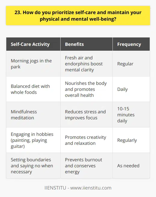 Prioritizing self-care is essential for maintaining both physical and mental well-being. I make it a point to engage in activities that nourish my body, mind, and soul. Regular Exercise and Healthy Eating I enjoy going for morning jogs in the park near my house. The fresh air and endorphins help me start the day with a clear mind. I also make sure to eat a balanced diet, focusing on whole foods and staying hydrated. Mindfulness and Stress Management To manage stress, I practice mindfulness meditation for 10-15 minutes daily. It helps me stay grounded and focused. When Im feeling overwhelmed at work, I take short breaks to stretch or do breathing exercises. Hobbies and Social Connections Engaging in hobbies like painting and playing the guitar allows me to express my creativity and unwind. I also make time for social connections, whether its catching up with friends over coffee or having a game night with family. Setting Boundaries and Saying No Ive learned the importance of setting boundaries and saying no when necessary. If Im feeling overextended, I communicate my needs and limitations respectfully. This helps prevent burnout and ensures I have the energy to bring my best self to work. By prioritizing self-care, Im able to show up as my best self both personally and professionally. Its an ongoing journey, but Im committed to making my well-being a top priority.