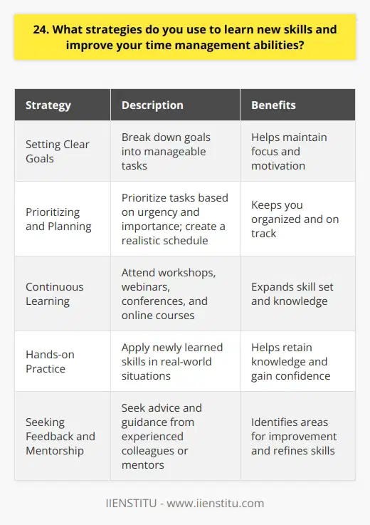 When it comes to learning new skills and improving my time management abilities, I rely on several proven strategies. First and foremost, Im a firm believer in setting clear goals and breaking them down into manageable tasks. This helps me stay focused and motivated, even when facing challenging projects. Prioritizing and Planning I always start by prioritizing my tasks based on urgency and importance. Then, I create a realistic schedule, allocating sufficient time for each activity. I find that using a planner or a digital calendar keeps me organized and on track. Continuous Learning To expand my skill set, I actively seek out learning opportunities. I love attending workshops, webinars, and conferences related to my field. Online courses have also been a game-changer for me. Platforms like Coursera and Udemy offer a wealth of knowledge at my fingertips. Hands-on Practice I believe that the best way to master a new skill is through hands-on practice. Whenever I learn something new, I make it a point to apply it in real-world situations. This helps me retain the knowledge and gain confidence in my abilities. Seeking Feedback and Mentorship Im always open to feedback and guidance from more experienced colleagues or mentors. Their insights have been invaluable in helping me identify areas for improvement and refine my skills. I make it a habit to regularly seek their advice and learn from their experiences. By combining these strategies, Ive been able to continuously grow both personally and professionally. Im excited to bring these skills and my passion for learning to this role and contribute to the teams success.