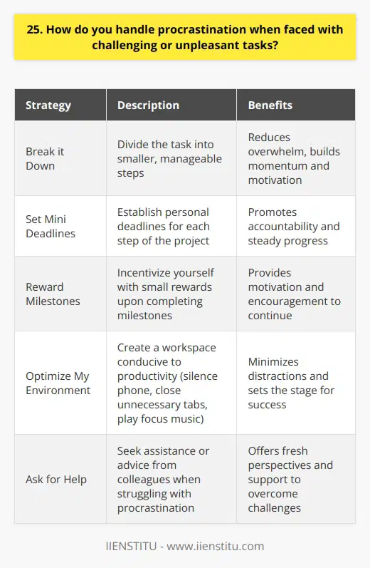 When faced with challenging or unpleasant tasks, I have a few strategies to handle procrastination and stay productive: Break it Down First, I break the task down into smaller, manageable steps. This makes it feel less overwhelming and helps me get started. I focus on one piece at a time, which builds momentum and motivation to keep going. Set Mini Deadlines To keep myself accountable, I set personal deadlines for each step of the project. Having a timeline prevents me from putting it off and forces me to make steady progress, even if Im not in the mood. Reward Milestones I incentivize myself by building in small rewards when I complete certain milestones. For example, after finishing a difficult portion, Ill treat myself to a coffee break or quick walk outside. Knowing I have something to look forward to keeps me going. Optimize My Environment Im easily distracted, so I make sure my workspace is conducive to productivity. I silence my phone, close unnecessary browser tabs, and put on music that helps me focus. Creating the right environment sets me up for success. Ask for Help If Im really struggling with procrastination, Im not afraid to ask colleagues for help or advice. Sometimes an outside perspective is all I need to get unstuck and power through the task at hand. With these strategies, Im able to beat procrastination and deliver quality work, even when faced with daunting projects. Its an ongoing process, but Im committed to tackling challenges head-on.