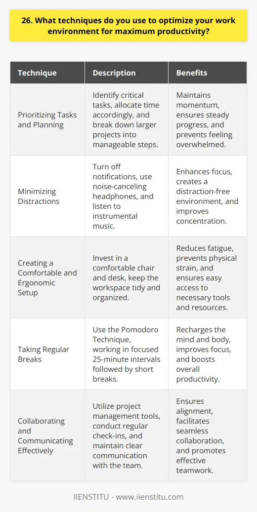 To optimize my work environment for maximum productivity, I focus on several key techniques. First and foremost, I prioritize my tasks and create a clear plan of action. Prioritizing Tasks and Planning I start each day by identifying the most critical tasks and allocating my time accordingly. By tackling the most important and challenging tasks first, I can make significant progress and maintain momentum throughout the day. I break down larger projects into smaller, manageable steps to avoid feeling overwhelmed and to ensure steady progress. Minimizing Distractions Another crucial aspect of optimizing my work environment is minimizing distractions. I find that turning off notifications on my phone and computer helps me stay focused. When working on a project that requires deep concentration, I put on noise-canceling headphones and listen to instrumental music to create a distraction-free bubble. Creating a Comfortable and Ergonomic Setup I also pay close attention to my physical workspace. I invest in a comfortable and ergonomic chair and desk setup to reduce fatigue and prevent strain on my body. I keep my desk tidy and organized, ensuring that I have easy access to the tools and resources I need. Taking Regular Breaks Surprisingly, taking regular breaks has been a game-changer for my productivity. I use the Pomodoro Technique, working in focused 25-minute intervals followed by short breaks. During these breaks, I stretch, walk around, or do a quick meditation to recharge my mind and body. Collaborating and Communicating Effectively Finally, I prioritize effective communication and collaboration with my team. I use project management tools like Trello and Slack to stay connected, share updates, and collaborate seamlessly. Regular check-ins and clear communication help ensure that everyone is aligned and working towards the same goals. By implementing these techniques and continuously refining my approach, Ive been able to create a work environment that fosters focus, creativity, and high productivity.