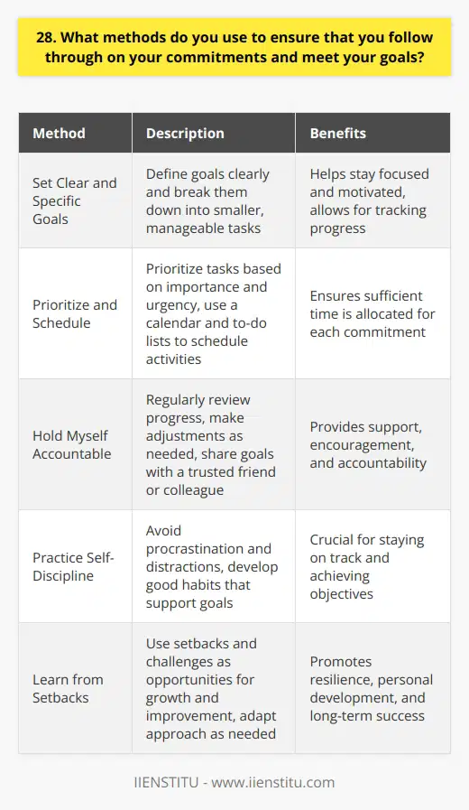 I believe that the key to meeting goals and following through on commitments is a combination of effective planning, prioritization, and self-discipline. Here are some of the methods I use: Set Clear and Specific Goals I make sure to define my goals clearly and break them down into smaller, manageable tasks. This helps me stay focused and motivated, as I can see my progress along the way. Prioritize and Schedule I prioritize my tasks based on importance and urgency. I use a calendar and to-do lists to schedule my activities and ensure that I allocate sufficient time for each commitment. Hold Myself Accountable I hold myself accountable by regularly reviewing my progress and making adjustments as needed. I also share my goals with a trusted friend or colleague who can provide support and encouragement. Practice Self-Discipline I believe that self-discipline is crucial for staying on track. I make a conscious effort to avoid procrastination and distractions, and I try to develop good habits that support my goals. Learn from Setbacks When faced with setbacks or challenges, I try to learn from them and adapt my approach. I dont let temporary failures discourage me; instead, I use them as opportunities for growth and improvement. By using these methods consistently, I have been able to meet my goals and follow through on my commitments, both in my personal life and in my previous work experiences.