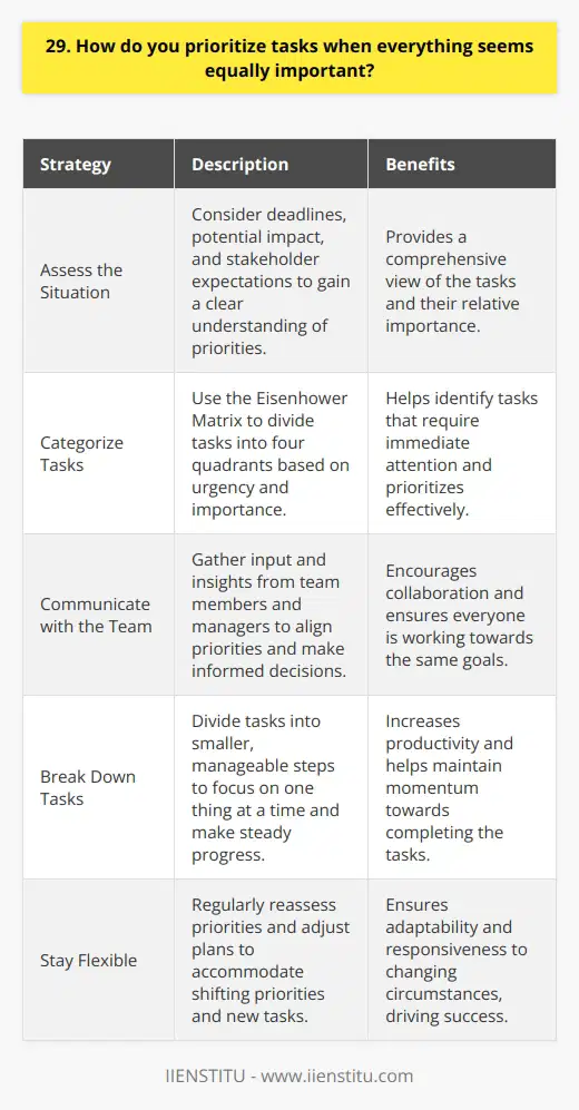 When faced with multiple tasks that seem equally important, I first take a step back and assess the situation. I consider the deadlines, the potential impact of each task, and the expectations of my team and stakeholders. This helps me gain a clear understanding of the priorities. Categorizing Tasks Next, I categorize the tasks based on their urgency and importance. I use the Eisenhower Matrix, which divides tasks into four quadrants: urgent and important, important but not urgent, urgent but not important, and neither urgent nor important. This framework helps me identify the tasks that require immediate attention. Communicating with the Team I also communicate with my team members and managers to gather their input and insights. Their perspectives often shed light on the relative importance of each task and help me make informed decisions. Collaboration is key in ensuring that everyone is aligned on the priorities. Breaking Down Tasks Once I have a clear understanding of the priorities, I break down the tasks into smaller, manageable steps. This allows me to focus on one thing at a time and make steady progress. I set realistic goals for each day and week, taking into account any potential roadblocks or dependencies. Staying Flexible Throughout the process, I remain flexible and adaptable. Priorities can shift unexpectedly, and new tasks may arise. I regularly reassess my priorities and adjust my plan accordingly. By staying agile and responsive, I can ensure that I am always working on the most critical tasks. In summary, prioritizing tasks when everything seems equally important requires a combination of strategic thinking, effective communication, and adaptability. By categorizing tasks, collaborating with the team, breaking them down into manageable steps, and staying flexible, I can navigate competing priorities and deliver results that drive the success of the organization.