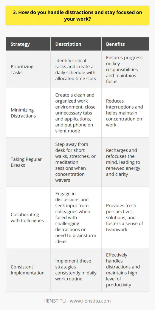 I have developed several strategies to handle distractions and maintain focus on my work. One approach I use is to prioritize my tasks and create a daily schedule. By identifying the most critical tasks and allocating specific time slots for them, I can ensure that I make progress on my key responsibilities. Minimizing Distractions To minimize distractions, I create a conducive work environment. I keep my desk clean and organized, and I close unnecessary tabs and applications on my computer. When working on complex tasks, I put my phone on silent mode and place it out of reach to avoid interruptions from notifications or calls. Taking Breaks I also believe in the power of taking regular breaks to recharge and refocus. When I feel my concentration wavering, I step away from my desk for a few minutes. I might take a short walk, do some stretches, or engage in a brief meditation session. These breaks help me return to my work with renewed energy and clarity. Collaborating with Colleagues When faced with particularly challenging distractions or when I need to brainstorm ideas, I find it helpful to collaborate with my colleagues. Engaging in discussions and seeking their input often leads to fresh perspectives and solutions. This collaborative approach not only helps me stay focused but also fosters a sense of teamwork within the workplace. By implementing these strategies consistently, I have been able to effectively handle distractions and maintain a high level of productivity in my work.