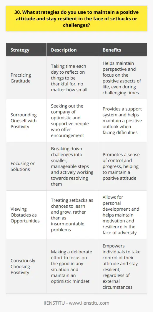 I believe that maintaining a positive attitude is crucial for overcoming challenges and achieving success. When faced with setbacks, I try to focus on the lessons I can learn from the experience. By viewing obstacles as opportunities for growth, I am able to stay motivated and resilient. Practicing Gratitude One strategy I use to stay positive is practicing gratitude. Each day, I take a few moments to reflect on the things I am thankful for, no matter how small they may seem. This helps me to keep things in perspective and reminds me of all the good in my life, even during difficult times. Surrounding Myself with Positivity I also make an effort to surround myself with positive influences. I seek out the company of optimistic and supportive people who encourage me to keep pushing forward. When Im feeling down, I reach out to friends and family members who I know will offer words of encouragement and help me to see the bright side of things. Focusing on Solutions When confronted with a challenge, I try to focus on finding solutions rather than dwelling on the problem. I break the issue down into smaller, manageable steps and tackle them one at a time. By taking action and making progress, no matter how small, I am able to maintain a sense of control and keep a positive outlook. At the end of the day, I believe that a positive attitude is a choice. By consciously choosing to focus on the good, practicing gratitude, surrounding myself with positivity, and actively seeking solutions, I am able to stay resilient and overcome any obstacle that comes my way.