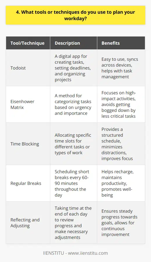 To plan my workday effectively, I rely on a combination of digital tools and simple techniques. My go-to app is Todoist, which helps me create tasks, set deadlines, and organize projects. I love how easy it is to use and how it syncs across all my devices. Prioritizing Tasks Each morning, I review my task list and prioritize the most important and urgent items. I use the Eisenhower Matrix to categorize tasks based on their urgency and importance. This helps me focus on high-impact activities and avoid getting bogged down by less critical tasks. Time Blocking Another technique I find incredibly useful is time blocking. I allocate specific time slots for different tasks or types of work. For example, I might dedicate 9-11 AM for deep work on a project, 1-2 PM for meetings, and 3-4 PM for responding to emails. Having a structured schedule keeps me focused and minimizes distractions. Regular Breaks I also make sure to schedule regular breaks throughout the day. Taking short breaks every 60-90 minutes helps me recharge and maintain my productivity. During these breaks, I like to stretch, grab a snack, or take a quick walk outside. Reflecting and Adjusting At the end of each day, I take a few minutes to reflect on my progress and make any necessary adjustments to my plan for the next day. This helps me stay on track and ensures that Im making steady progress towards my goals. By combining these tools and techniques, Im able to stay organized, focused, and productive throughout my workday. Its a system that has worked well for me, and Im always looking for ways to fine-tune and improve it.