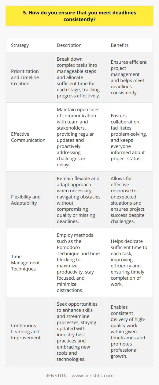 I prioritize my tasks and create a timeline for each project, ensuring that I allocate sufficient time for each stage. This allows me to break down complex tasks into manageable steps and track my progress effectively. Effective Communication I maintain open lines of communication with my team and stakeholders, providing regular updates on my progress. If I anticipate any challenges or delays, I proactively inform them and work collaboratively to find solutions. Flexibility and Adaptability I understand that unexpected situations can arise, so I remain flexible and adapt my approach when necessary. By being proactive and willing to adjust my strategies, I can navigate obstacles without compromising the quality of my work or missing deadlines. Time Management Techniques I employ various time management techniques, such as the Pomodoro Technique and time blocking, to maximize my productivity. These methods help me stay focused, minimize distractions, and ensure that I dedicate sufficient time to each task. Continuous Learning and Improvement I constantly seek opportunities to enhance my skills and streamline my processes. By staying updated with industry best practices and embracing new tools and technologies, I can consistently deliver high-quality work within the given timeframes.
