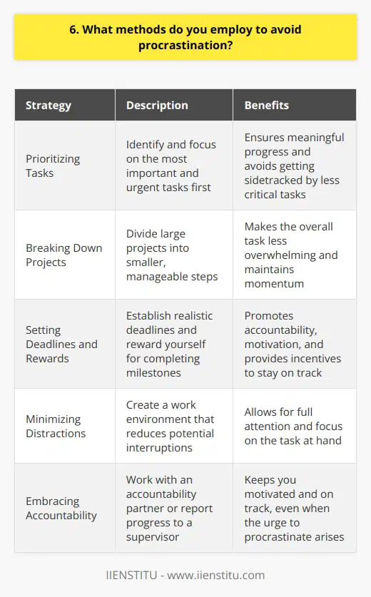 As someone who values productivity and efficiency, Ive developed several strategies to combat procrastination in my work life. Prioritizing Tasks I start each day by identifying the most important and urgent tasks that need my attention. By focusing on high-priority items first, I ensure that I make meaningful progress and avoid getting sidetracked by less critical tasks. Breaking Down Projects When faced with a large project, I break it down into smaller, manageable steps. This approach makes the overall task feel less overwhelming and allows me to tackle it piece by piece, maintaining momentum and avoiding the temptation to put it off. Setting Deadlines and Rewards I set realistic deadlines for myself and communicate them to my team members. Having a clear timeline helps me stay accountable and motivated. Additionally, I reward myself with small breaks or treats after completing significant milestones, providing an extra incentive to stay on track. Minimizing Distractions To maintain focus, I create a work environment that minimizes distractions. This includes silencing notifications on my phone, closing unnecessary browser tabs, and finding a quiet space to work when needed. By reducing potential interruptions, I can dedicate my full attention to the task at hand. Embracing Accountability Ive found that having an accountability partner or regularly reporting my progress to a supervisor can be incredibly effective in preventing procrastination. Knowing that someone else is counting on me to deliver results keeps me motivated and on track, even when the urge to procrastinate arises. By implementing these strategies consistently, Ive been able to overcome procrastination and maintain a high level of productivity in my professional life.
