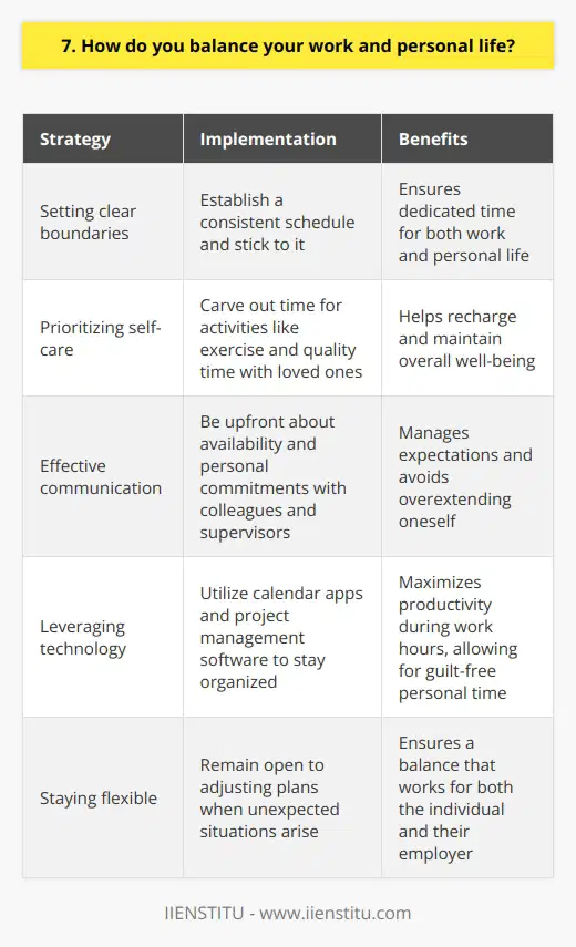 Balancing work and personal life is a challenge that requires careful planning and prioritization. Ive found that setting clear boundaries between my professional and personal time is crucial. This means establishing a consistent schedule and sticking to it as much as possible. Prioritizing Self-Care I make sure to carve out time for activities that help me recharge, like exercising regularly and spending quality time with loved ones. These moments of self-care are non-negotiable in my daily routine. Effective Communication Open communication with my colleagues and supervisors is key. Im upfront about my availability and any personal commitments that may impact my work schedule. By being transparent, I can manage expectations and avoid overextending myself. Leveraging Technology I leverage tools like calendar apps and project management software to stay organized and on top of my tasks. This helps me maximize my productivity during work hours, so I can fully disconnect and enjoy my personal time guilt-free. Staying Flexible Of course, unexpected situations can arise both at work and in my personal life. In these cases, I remain flexible and willing to adjust my plans as needed. Its all about finding a balance that works for me and my employer, while still honoring my personal priorities. At the end of the day, I believe that a well-rounded life leads to better performance at work. By taking care of myself and nurturing my relationships outside of the office, I can bring my best self to my job each day.