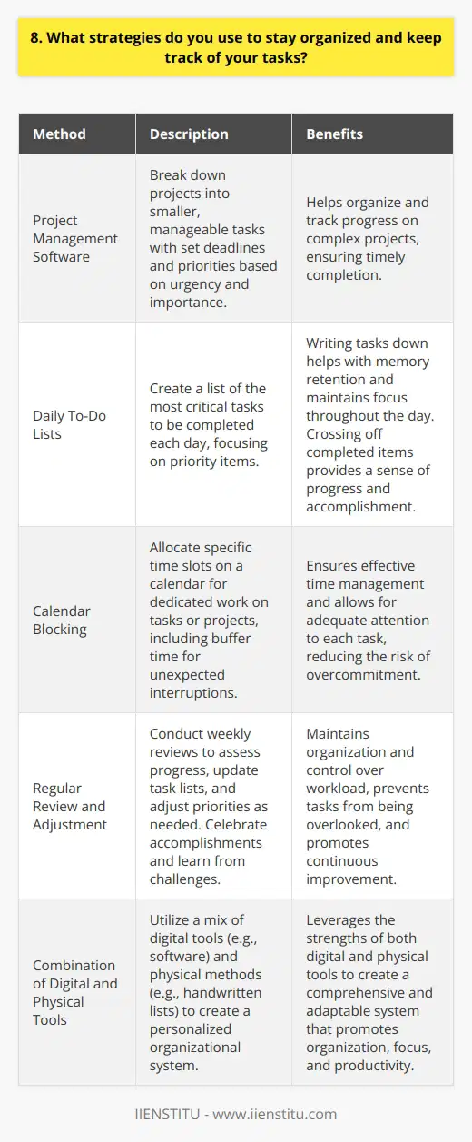 I rely on a combination of digital tools and physical methods to stay organized and track my tasks. My primary tool is a project management software where I break down projects into smaller, manageable tasks. I set deadlines for each task and prioritize them based on urgency and importance. Daily To-Do Lists Every morning, I create a to-do list for the day, focusing on the most critical tasks. I find that writing things down helps me remember and stay focused. Throughout the day, I cross off completed items, giving me a sense of progress and accomplishment. Calendar Blocking I use my calendar to block out time for specific tasks or projects. This helps me allocate my time effectively and ensures I dedicate enough attention to each task. I also schedule buffer time between tasks to account for unexpected interruptions or delays. Regular Review and Adjustment At the end of each week, I review my progress, update my task list, and adjust my priorities if needed. This helps me stay on top of my workload and ensures nothing falls through the cracks. I also use this time to celebrate my accomplishments and learn from any challenges I faced. By combining digital tools with physical methods like handwritten lists, Ive found a system that works well for me. It keeps me organized, focused, and productive, even when juggling multiple projects and deadlines.