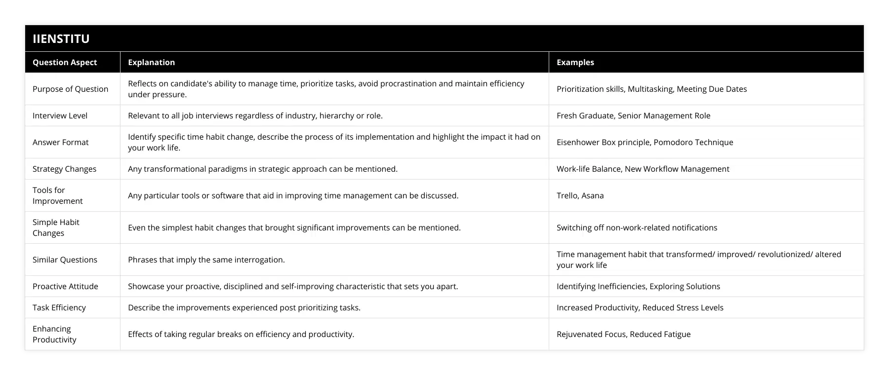 Purpose of Question, Reflects on candidate's ability to manage time, prioritize tasks, avoid procrastination and maintain efficiency under pressure, Prioritization skills, Multitasking, Meeting Due Dates, Interview Level, Relevant to all job interviews regardless of industry, hierarchy or role, Fresh Graduate, Senior Management Role, Answer Format, Identify specific time habit change, describe the process of its implementation and highlight the impact it had on your work life, Eisenhower Box principle, Pomodoro Technique, Strategy Changes, Any transformational paradigms in strategic approach can be mentioned, Work-life Balance, New Workflow Management, Tools for Improvement, Any particular tools or software that aid in improving time management can be discussed, Trello, Asana, Simple Habit Changes, Even the simplest habit changes that brought significant improvements can be mentioned, Switching off non-work-related notifications, Similar Questions, Phrases that imply the same interrogation, Time management habit that transformed/ improved/ revolutionized/ altered your work life, Proactive Attitude, Showcase your proactive, disciplined and self-improving characteristic that sets you apart, Identifying Inefficiencies, Exploring Solutions, Task Efficiency, Describe the improvements experienced post prioritizing tasks, Increased Productivity, Reduced Stress Levels, Enhancing Productivity, Effects of taking regular breaks on efficiency and productivity, Rejuvenated Focus, Reduced Fatigue