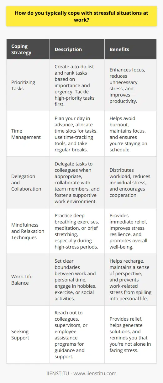 Coping with stressful situations at work is crucial for maintaining productivity and well-being. There are several strategies that individuals can employ to manage stress effectively. Prioritizing Tasks One effective way to cope with stress is to prioritize tasks based on their importance and urgency. This helps in focusing on the most critical tasks and avoiding unnecessary stress. Create a to-do list and rank tasks according to their priority. Tackle high-priority tasks first and allocate sufficient time for each. Time Management Effective time management is key to reducing stress at work. Plan your day in advance and allocate specific time slots for different tasks. Use time-tracking tools to monitor your progress and ensure youre staying on schedule. Take regular breaks to avoid burnout and maintain focus. Delegation and Collaboration Dont hesitate to delegate tasks to colleagues when appropriate. Collaborating with team members can help distribute the workload and reduce individual stress. Communicate openly with your team and seek support when needed. Foster a supportive work environment that encourages cooperation and mutual assistance. Mindfulness and Relaxation Techniques Practicing mindfulness and relaxation techniques can help manage stress in the moment. Deep breathing exercises, meditation, or brief stretching can provide immediate relief. Incorporate these techniques into your daily routine, especially during high-stress periods. Regular practice can improve overall stress resilience. Maintaining Work-Life Balance Strive to maintain a healthy work-life balance. Set clear boundaries between work and personal time to avoid work-related stress spilling into your personal life. Engage in hobbies, exercise, or social activities outside of work to recharge and maintain a sense of perspective. Seeking Support Dont hesitate to seek support when needed. Reach out to colleagues, supervisors, or employee assistance programs for guidance and assistance. Talking about stressful situations with trusted individuals can provide relief and help generate solutions. Remember, you dont have to face stress alone.