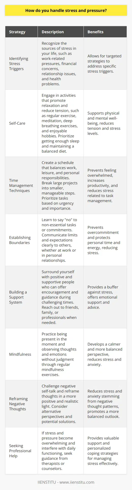 Stress and pressure are inevitable aspects of life that everyone encounters at some point. The way individuals handle these challenges can significantly impact their overall well-being and success. Effective stress management involves a combination of strategies that address both the mental and physical aspects of stress. Identifying Stress Triggers The first step in managing stress is to identify the sources of stress in your life. Common stress triggers include work-related pressures, financial concerns, relationship issues, and health problems. Once you recognize your stress triggers, you can develop targeted strategies to address them. Prioritizing Self-Care Self-care is crucial in managing stress and pressure. Engage in activities that promote relaxation and reduce tension. Examples include regular exercise, meditation, deep breathing exercises, and hobbies you enjoy. Prioritize getting enough sleep and maintaining a balanced diet to support your physical and mental health. Time Management Techniques Effective time management can help alleviate stress by ensuring that you allocate sufficient time for important tasks. Create a schedule that balances work, leisure, and personal responsibilities. Break large projects into smaller, manageable steps to avoid feeling overwhelmed. Learn to prioritize tasks based on their urgency and importance. Establishing Boundaries Setting boundaries is essential for managing stress and pressure. Learn to say no to non-essential tasks or commitments that can add unnecessary stress to your life. Communicate your limits and expectations clearly to others, whether its at work or in personal relationships. Building a Support System Having a strong support system can provide a buffer against stress. Surround yourself with positive and supportive people who can offer encouragement and guidance during challenging times. Dont hesitate to reach out to friends, family, or professionals when you need help or advice. Practicing Mindfulness Mindfulness is a powerful tool for managing stress and pressure. It involves being present in the moment and observing your thoughts and emotions without judgment. Regular mindfulness practice can help you develop a calmer and more balanced perspective on lifes challenges. Reframing Negative Thoughts Stress and pressure often stem from negative thought patterns. Challenge negative self-talk and reframe your thoughts in a more positive and realistic light. Instead of focusing on worst-case scenarios, consider alternative perspectives and potential solutions. Seeking Professional Help If stress and pressure become overwhelming and interfere with your daily functioning, dont hesitate to seek professional help. Therapists and counselors can provide valuable support and guidance in developing effective coping strategies tailored to your specific needs. Conclusion Managing stress and pressure is an ongoing process that requires a proactive approach. By identifying stress triggers, prioritizing self-care, practicing effective time management, building a support system, and seeking help when needed, you can develop resilience and maintain a healthy balance in the face of lifes challenges.