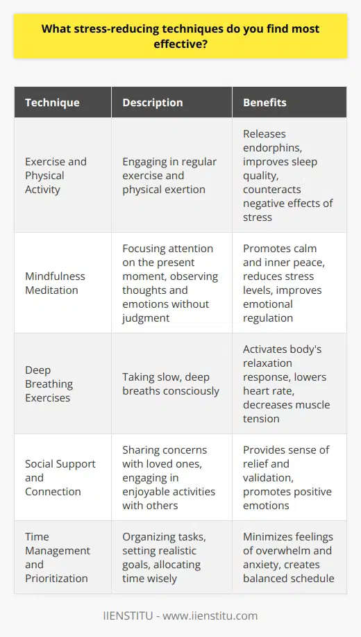 Stress is a pervasive issue in modern society, affecting individuals from all walks of life. Developing effective stress-reducing techniques is crucial for maintaining physical and mental well-being. Among the various strategies available, some prove to be more beneficial than others in managing stress levels. Exercise and Physical Activity Engaging in regular exercise and physical activity is one of the most potent stress-reducing techniques. Physical exertion triggers the release of endorphins, which are natural mood elevators. These endorphins promote feelings of happiness and relaxation, counteracting the negative effects of stress. Additionally, exercise helps to improve sleep quality, which is essential for stress management. Mindfulness Meditation Mindfulness meditation has gained significant popularity as a stress-reducing technique in recent years. This practice involves focusing ones attention on the present moment, observing thoughts and emotions without judgment. By cultivating mindfulness, individuals can develop a greater sense of calm and inner peace. Regular meditation practice has been shown to reduce stress levels, improve emotional regulation, and enhance overall well-being. Deep Breathing Exercises Deep breathing exercises are simple yet highly effective in reducing stress. When stressed, people tend to take shallow breaths, which can exacerbate feelings of anxiety. By consciously taking slow, deep breaths, individuals can activate the bodys relaxation response. This technique helps to lower heart rate, decrease muscle tension, and promote a sense of tranquility. Social Support and Connection Maintaining strong social connections and seeking support from loved ones is a powerful stress-reducing strategy. Sharing concerns and emotions with trusted friends or family members can provide a sense of relief and validation. Engaging in enjoyable activities with others, such as hobbies or social outings, can also serve as a distraction from stressors and promote positive emotions. Time Management and Prioritization Effective time management and prioritization skills are essential for reducing stress levels. By organizing tasks, setting realistic goals, and allocating time wisely, individuals can minimize feelings of overwhelm and anxiety. Learning to say no to non-essential commitments and creating a balanced schedule can also contribute to stress reduction. Conclusion In conclusion, incorporating stress-reducing techniques into daily life is crucial for overall well-being. Regular exercise, mindfulness meditation, deep breathing exercises, social support, and effective time management are among the most powerful strategies for managing stress. By consistently practicing these techniques, individuals can cultivate resilience and maintain a sense of balance in the face of lifes challenges.