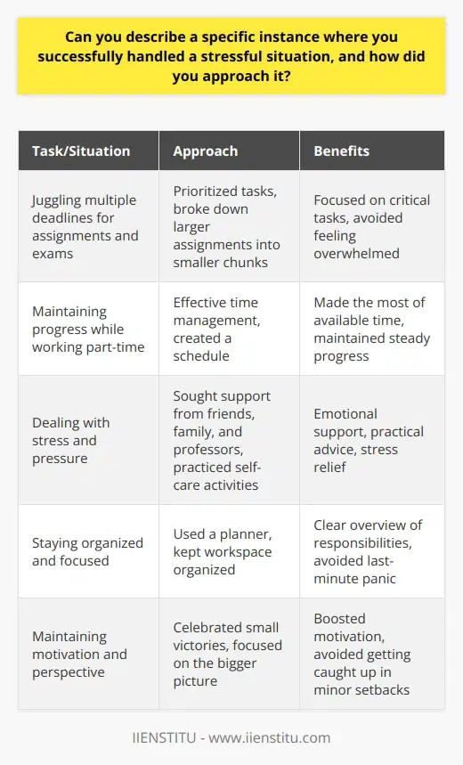 One specific instance where I successfully handled a stressful situation was during my final year of college. I was juggling multiple deadlines for assignments and exams, while also working part-time to support myself financially. The pressure was immense, and I could feel my stress levels rising each day. Prioritizing Tasks To approach this stressful situation, I first took a step back and prioritized my tasks. I made a list of all my assignments and exams, along with their due dates. Then, I ranked them based on their importance and urgency. This helped me focus on the most critical tasks first and avoid feeling overwhelmed. Breaking Down Projects For larger assignments, I broke them down into smaller, manageable chunks. I set daily goals for myself and worked on each part of the project consistently. This approach made the workload feel less daunting and helped me maintain a steady progress. Time Management Effective time management was crucial in handling this stressful situation. I created a schedule that allocated specific time slots for each task, including my part-time job and self-care activities. I strictly adhered to this schedule, ensuring that I made the most of my available time. Seeking Support I also reached out to my support network during this challenging period. I discussed my struggles with friends, family, and professors. They provided emotional support, practical advice, and sometimes even extended deadlines when necessary. Knowing that I had people to rely on helped alleviate some of the stress. Self-Care and Stress Management Despite the heavy workload, I made sure to prioritize self-care. I set aside time for activities that helped me relax and recharge, such as exercise, meditation, and spending time outdoors. These moments of self-care allowed me to maintain a positive mindset and prevented burnout. Staying Organized Keeping my workspace and materials organized was another key factor in managing stress. I used a planner to keep track of deadlines, appointments, and to-do lists. Having a clear overview of my responsibilities helped me stay focused and avoid last-minute panic. Celebrating Small Victories Throughout this stressful period, I made a point to celebrate my small victories along the way. Each completed assignment or successful exam was a milestone worth acknowledging. These moments of self-recognition boosted my motivation and reminded me of my progress. Maintaining Perspective Finally, I tried to maintain a healthy perspective throughout the situation. I reminded myself that this stressful phase was temporary and that I had the skills and resilience to overcome it. Focusing on the bigger picture helped me avoid getting caught up in minor setbacks. Conclusion By prioritizing tasks, breaking down projects, managing my time effectively, seeking support, and taking care of my well-being, I successfully navigated this stressful situation. The experience taught me valuable lessons about resilience, adaptability, and the importance of self-care in the face of challenges.
