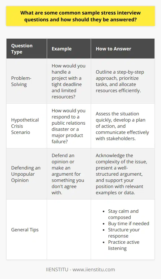 Stress interviews are designed to assess a candidates ability to handle pressure and think on their feet. Some common stress interview questions include asking the candidate to solve a difficult problem, respond to a hypothetical crisis, or defend an unpopular opinion. To answer these questions effectively, candidates should remain calm, take a moment to collect their thoughts, and provide a well-reasoned response that demonstrates their problem-solving skills and ability to perform under pressure. Types of Stress Interview Questions Problem-Solving Questions These questions present the candidate with a challenging scenario and ask them to develop a solution. For example, How would you handle a project with a tight deadline and limited resources? To answer this type of question, candidates should outline a step-by-step approach to tackling the problem, prioritizing tasks, and allocating resources efficiently. Hypothetical Crisis Scenarios Interviewers may ask candidates to respond to a hypothetical crisis, such as a public relations disaster or a major product failure. In these situations, candidates should demonstrate their ability to assess the situation quickly, develop a plan of action, and communicate effectively with stakeholders. Its essential to remain level-headed and focus on finding a solution rather than dwelling on the problem. Defending an Unpopular Opinion Candidates may be asked to defend an unpopular opinion or make an argument for something they dont necessarily agree with. This tests their ability to think critically, construct a logical argument, and communicate persuasively. To answer this type of question, candidates should acknowledge the complexity of the issue, present a well-structured argument, and support their position with relevant examples or data. Tips for Handling Stress Interview Questions Stay Calm and Composed When faced with a stress interview question, its crucial to maintain a calm and professional demeanor. Take a deep breath, collect your thoughts, and avoid getting flustered or defensive. Remember that the interviewer is evaluating your ability to handle pressure, so staying composed is key. Buy Time if Needed If you need a moment to gather your thoughts, its okay to ask for a brief pause before responding. You can say something like, Thats an interesting question. Let me take a moment to consider my answer. This shows that youre thoughtful and deliberate in your approach. Structure Your Response When answering stress interview questions, its essential to provide a clear and well-structured response. Start by acknowledging the challenge or problem presented, then outline your approach to solving it. Use specific examples or data to support your arguments, and summarize your main points at the end. Practice Active Listening Pay close attention to the interviewers questions and any additional information they provide. Ask clarifying questions if needed to ensure you fully understand the scenario or problem. Active listening demonstrates your engagement and helps you provide a more targeted and relevant response. By familiarizing yourself with common stress interview questions and practicing these techniques, you can improve your ability to perform well under pressure and demonstrate your problem-solving skills to potential employers.