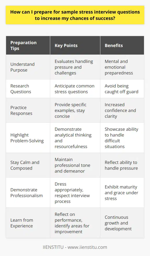 Preparing for sample stress interview questions is crucial to increase your chances of success in a job interview. Stress interviews are designed to assess how well you perform under pressure and handle challenging situations. To prepare effectively, start by researching common stress interview questions and practicing your responses. Focus on highlighting your problem-solving skills, ability to stay calm, and professionalism in your answers. Understand the Purpose of Stress Interviews Stress interviews aim to evaluate your ability to think on your feet and maintain composure in high-pressure situations. Employers use these questions to gauge how you react to unexpected challenges and whether you can remain professional and focused. By understanding the purpose behind stress interviews, you can better prepare yourself mentally and emotionally for the experience. Research Common Stress Interview Questions Familiarize yourself with typical stress interview questions to avoid being caught off guard during the actual interview. Some common examples include:    By anticipating these questions, you can prepare well-thought-out responses that showcase your strengths and abilities. Practice Your Responses Once you have identified common stress interview questions, practice answering them out loud. This will help you become more comfortable and confident in your responses. Focus on providing specific examples from your past experiences that demonstrate your problem-solving skills, adaptability, and ability to work well under pressure. Remember to keep your answers concise and to the point. Highlight Your Problem-Solving Skills When answering stress interview questions, emphasize your problem-solving abilities. Provide concrete examples of how you have successfully tackled challenges in the past. Explain your thought process and the steps you took to resolve the issue. By demonstrating your analytical thinking and resourcefulness, you show the interviewer that you are capable of handling difficult situations effectively. Stay Calm and Composed During a stress interview, it is essential to remain calm and composed, even when faced with challenging questions. Take a deep breath before responding, and maintain a professional tone and demeanor throughout the interview. Avoid becoming defensive or confrontational, as this can reflect poorly on your ability to handle pressure. Instead, focus on providing thoughtful and well-reasoned responses. Demonstrate Professionalism Professionalism is key in any job interview, especially during a stress interview. Dress appropriately, arrive on time, and maintain good eye contact and posture. Show respect for the interviewer and the interview process, even if the questions seem challenging or unfair. By conducting yourself in a professional manner, you demonstrate your ability to handle stress with grace and maturity. Learn from the Experience After the stress interview, take time to reflect on your performance. Identify areas where you excelled and areas that need improvement. Use this experience as an opportunity to learn and grow, so you can better prepare for future interviews. Remember, the more you practice and prepare, the more confident and successful you will be in handling stress interviews.