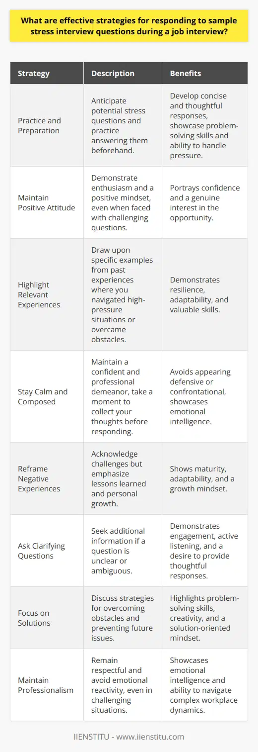 Responding effectively to stress interview questions during a job interview requires preparation, self-awareness, and composure. One effective strategy is to anticipate potential stress questions and practice answering them beforehand. This allows you to develop concise, thoughtful responses that showcase your problem-solving skills and ability to handle pressure. Another important aspect is maintaining a positive attitude and demonstrating enthusiasm for the opportunity, even when faced with challenging questions. Highlighting Relevant Experiences When answering stress interview questions, it is crucial to draw upon relevant experiences from your past. Reflect on situations where you successfully navigated high-pressure circumstances or overcame obstacles. Be specific in describing the challenges you faced, the actions you took, and the positive outcomes you achieved. By providing concrete examples, you demonstrate your resilience and adaptability, which are valuable qualities in any work environment. Staying Calm and Composed During a stress interview, it is essential to remain calm and composed, even if the questions become increasingly challenging. Take a moment to collect your thoughts before responding, and maintain a confident and professional demeanor throughout the interview. Avoid becoming defensive or confrontational, as this can undermine your credibility. Instead, focus on articulating your strengths, values, and unique qualifications that make you an ideal candidate for the position. Reframing Negative Experiences Stress interview questions may sometimes focus on past failures or setbacks. When addressing these topics, it is important to reframe negative experiences in a positive light. Acknowledge the challenges you faced, but emphasize the valuable lessons you learned and how you grew from those experiences. Demonstrate your ability to self-reflect, take responsibility, and apply the insights gained to future situations. This approach shows maturity, adaptability, and a growth mindset, which are highly valued by employers. Asking Clarifying Questions If a stress question seems unclear or ambiguous, dont hesitate to ask for clarification. Seeking additional information demonstrates your engagement and desire to provide a thoughtful response. It also gives you a moment to gather your thoughts and formulate a well-structured answer. Additionally, asking questions shows that you are actively listening and interested in understanding the interviewers perspective. Focusing on Solutions When responding to stress interview questions, it is important to focus on solutions rather than dwelling on problems. Discuss how you approach challenges, the strategies you employ to overcome obstacles, and the proactive steps you take to prevent similar issues from arising in the future. Emphasize your problem-solving skills, creativity, and ability to think critically under pressure. By showcasing your solution-oriented mindset, you demonstrate your value as a potential employee. Maintaining Professionalism Throughout the stress interview, it is crucial to maintain a professional demeanor. Avoid becoming emotionally reactive or letting frustration show, even if the questions become increasingly challenging. Remain respectful towards the interviewer and the interview process. Remember that the purpose of a stress interview is to assess your ability to handle pressure and maintain composure in difficult situations. By staying professional and focused, you demonstrate your emotional intelligence and ability to navigate complex workplace dynamics. In conclusion, responding effectively to stress interview questions requires a combination of preparation, self-awareness, and composure. By anticipating potential questions, drawing upon relevant experiences, staying calm, reframing negative situations, asking clarifying questions, focusing on solutions, and maintaining professionalism, you can successfully navigate the challenges of a stress interview and showcase your strengths as a candidate.