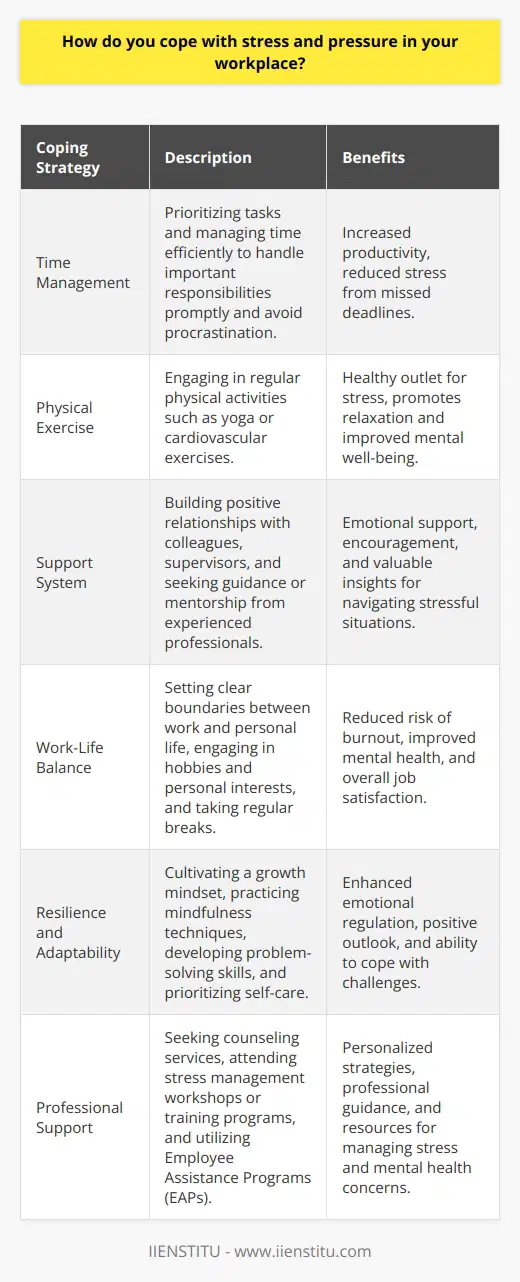 Coping with stress and pressure in the workplace is crucial for maintaining productivity, mental well-being, and overall job satisfaction. Utilizing effective stress management techniques can help individuals navigate challenging work environments and prevent burnout. One key strategy is to prioritize tasks and manage time efficiently, ensuring that important responsibilities are handled promptly while avoiding procrastination. Engaging in regular physical exercise, such as yoga or cardiovascular activities, can also provide a healthy outlet for stress and promote relaxation. Cultivating a Support System Building a strong support system within the workplace is essential for managing stress and pressure effectively. Developing positive relationships with colleagues and supervisors can provide a network of emotional support and encouragement during challenging times. Openly communicating with team members about workload, deadlines, and expectations can help alleviate stress by fostering collaboration and understanding. Additionally, seeking guidance or mentorship from experienced colleagues can offer valuable insights and strategies for navigating stressful situations. Maintaining Work-Life Balance Achieving a healthy work-life balance is vital for reducing stress and preventing burnout in the workplace. Setting clear boundaries between work and personal life, such as establishing specific work hours and avoiding excessive overtime, can help maintain a sense of balance. Engaging in hobbies, spending quality time with loved ones, and pursuing personal interests outside of work can provide a necessary respite from job-related pressures. Taking regular breaks throughout the workday, even brief moments to stretch or practice deep breathing, can help refresh the mind and reduce stress levels. Developing Resilience and Adaptability Cultivating resilience and adaptability is crucial for coping with stress and pressure in the workplace. Embracing a growth mindset, viewing challenges as opportunities for learning and development, can help individuals approach stressful situations with a more positive outlook. Practicing mindfulness techniques, such as meditation or deep breathing exercises, can enhance emotional regulation and reduce anxiety. Developing effective problem-solving skills and learning to prioritize self-care, such as getting sufficient sleep and maintaining a healthy diet, can further bolster resilience in the face of work-related stress. Seeking Professional Support In situations where stress and pressure become overwhelming, seeking professional support can be a valuable step. Many workplaces offer employee assistance programs (EAPs) that provide confidential counseling services and resources for managing stress and mental health concerns. Consulting with a therapist or counselor can provide personalized strategies for coping with work-related stress and developing healthy coping mechanisms. Engaging in stress management workshops or training programs can also equip individuals with practical tools and techniques for navigating high-pressure work environments. By implementing a combination of these strategies, individuals can effectively cope with stress and pressure in the workplace. Prioritizing self-care, building a supportive network, maintaining work-life balance, cultivating resilience, and seeking professional assistance when needed can all contribute to improved mental well-being and overall job satisfaction. By proactively managing stress and pressure, individuals can thrive in their careers and maintain a healthy, productive work environment.
