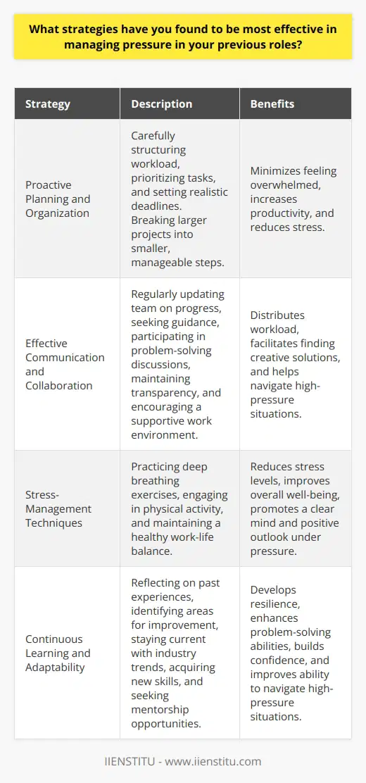 Throughout my previous roles, I have discovered several effective strategies for managing pressure and maintaining optimal performance. One of the most crucial techniques is proactive planning and organization. By carefully structuring my workload, prioritizing tasks, and setting realistic deadlines, I can minimize the likelihood of becoming overwhelmed by mounting responsibilities. Breaking larger projects into smaller, manageable steps allows me to focus on one task at a time, reducing stress and increasing productivity. Effective Communication and Collaboration Another essential strategy is fostering open communication and collaboration with colleagues and supervisors. Regularly updating my team on my progress, seeking guidance when needed, and actively participating in problem-solving discussions helps to distribute the workload and ensures that everyone is working towards a common goal. By maintaining transparency and encouraging a supportive work environment, I can more effectively navigate high-pressure situations and find creative solutions to challenges. Stress-Management Techniques In addition to organizational and communication strategies, I have found that incorporating stress-management techniques into my daily routine is crucial for maintaining a clear mind and a positive outlook under pressure. Taking short breaks to practice deep breathing exercises, engaging in physical activity, and maintaining a healthy work-life balance all contribute to reducing stress levels and improving overall well-being. By prioritizing self-care, I am better equipped to handle the demands of high-pressure roles and maintain consistent performance. Continuous Learning and Adaptability Finally, I believe that embracing a growth mindset and continuously learning from past experiences is essential for effectively managing pressure. By reflecting on previous challenges and identifying areas for improvement, I can develop a more resilient and adaptable approach to problem-solving. Staying current with industry trends, acquiring new skills, and seeking out mentorship opportunities all contribute to building confidence and enhancing my ability to navigate high-pressure situations successfully. Conclusion In summary, the most effective strategies I have found for managing pressure in my previous roles include proactive planning and organization, fostering open communication and collaboration, incorporating stress-management techniques, and embracing continuous learning and adaptability. By implementing these strategies consistently, I am able to maintain optimal performance, even in the face of challenging circumstances.