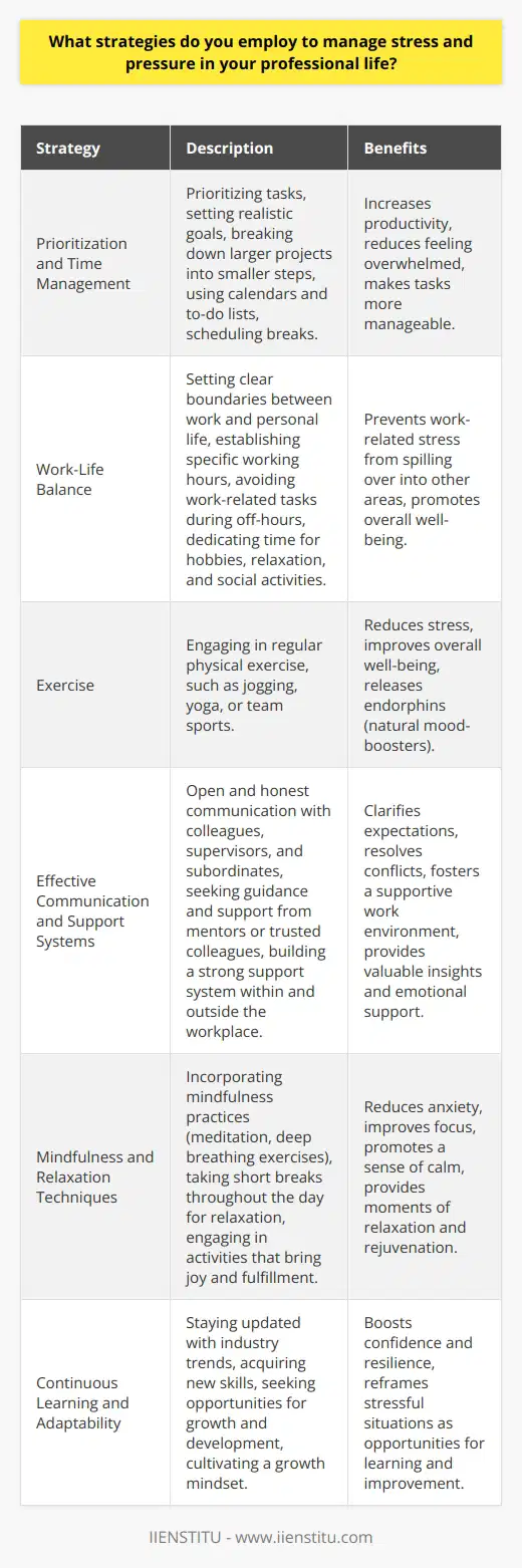 Managing stress and pressure in professional life is crucial for maintaining productivity, well-being, and overall job satisfaction. Implementing effective strategies can help individuals cope with demanding situations and prevent burnout. One key approach is prioritizing tasks and setting realistic goals to avoid feeling overwhelmed. Breaking down larger projects into smaller, manageable steps can make them less daunting and more achievable. Additionally, practicing time management techniques, such as using calendars, to-do lists, and scheduling breaks, can help optimize productivity and reduce stress. Maintaining Work-Life Balance Another essential strategy for managing stress and pressure is maintaining a healthy work-life balance. Setting clear boundaries between work and personal life can prevent work-related stress from spilling over into other areas. This includes establishing specific working hours, avoiding work-related tasks during off-hours, and dedicating time for hobbies, relaxation, and social activities. Engaging in regular physical exercise, such as jogging, yoga, or team sports, can also help reduce stress and improve overall well-being. Exercise releases endorphins, which are natural mood-boosters that can help combat the negative effects of stress. Effective Communication and Support Systems Effective communication is another crucial aspect of managing stress and pressure in the workplace. Open and honest communication with colleagues, supervisors, and subordinates can help clarify expectations, resolve conflicts, and foster a supportive work environment. Seeking guidance and support from mentors or trusted colleagues can provide valuable insights and help navigate challenging situations. Building a strong support system, both within and outside the workplace, can offer a sense of belonging and emotional support during stressful times. Mindfulness and Relaxation Techniques Incorporating mindfulness and relaxation techniques into daily routines can be highly effective in managing stress and pressure. Mindfulness practices, such as meditation and deep breathing exercises, can help reduce anxiety, improve focus, and promote a sense of calm. Taking short breaks throughout the day to practice these techniques can provide much-needed moments of relaxation and rejuvenation. Additionally, engaging in activities that bring joy and fulfillment, such as hobbies or volunteering, can help maintain a positive outlook and reduce stress levels. Continuous Learning and Adaptability Finally, embracing continuous learning and adaptability can help individuals manage stress and pressure in their professional lives. Staying updated with industry trends, acquiring new skills, and seeking opportunities for growth and development can boost confidence and resilience in the face of challenges. Cultivating a growth mindset, which views obstacles as opportunities for learning and improvement, can help reframe stressful situations in a more positive light. By adopting these strategies and maintaining a proactive approach to stress management, individuals can effectively navigate the demands of their professional lives while preserving their well-being and achieving long-term success.
