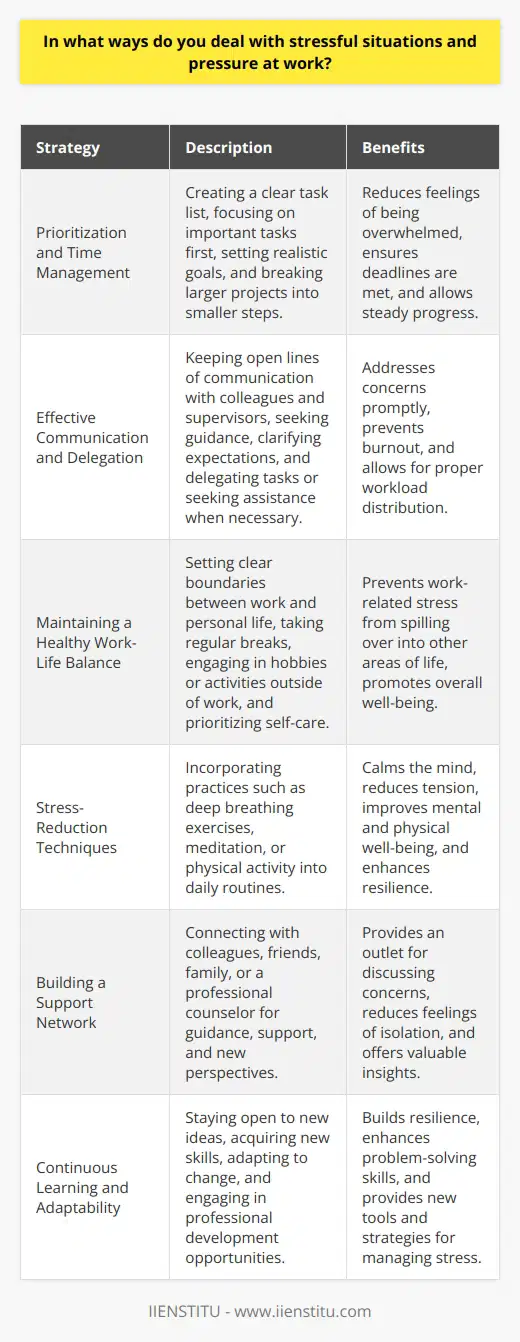 Dealing with stressful situations and pressure at work is a common challenge faced by many professionals. There are various strategies and techniques that can be employed to effectively manage stress and maintain productivity in high-pressure work environments. Prioritizing Tasks and Time Management One of the most effective ways to deal with stress at work is through proper prioritization and time management. By creating a clear and organized task list, you can focus on the most important and time-sensitive tasks first. This helps to reduce feelings of being overwhelmed and ensures that deadlines are met. Effective time management also involves setting realistic goals and breaking larger projects into smaller, manageable steps. This approach allows you to make steady progress and reduces the pressure associated with tackling large, complex tasks all at once. Effective Communication and Delegation Open and clear communication with colleagues and supervisors is crucial in managing stressful situations at work. By keeping lines of communication open, you can seek guidance, clarify expectations, and address any concerns or issues promptly. Delegating tasks to team members or seeking assistance when necessary can also help alleviate stress. Recognizing your own limitations and knowing when to ask for help is a sign of strength and can prevent burnout. Maintaining a Healthy Work-Life Balance Achieving a healthy work-life balance is essential for managing stress and maintaining overall well-being. Setting clear boundaries between work and personal life can help prevent work-related stress from spilling over into other areas of your life. Taking regular breaks throughout the workday, engaging in hobbies or activities outside of work, and prioritizing self-care are all important aspects of maintaining a healthy work-life balance. Stress-Reduction Techniques Incorporating stress-reduction techniques into your daily routine can help you better cope with pressure at work. Some effective techniques include deep breathing exercises, meditation, or engaging in physical activity. These practices can help calm the mind, reduce tension, and improve overall mental and physical well-being, enabling you to approach stressful situations with greater clarity and resilience. Building a Support Network Developing a strong support network, both within and outside of work, can be incredibly valuable in managing stress. Connecting with colleagues who understand the challenges you face and can offer guidance or support can help you feel less isolated and more equipped to handle difficult situations. Seeking support from friends, family, or even a professional counselor can provide an outlet for discussing your concerns and gaining new perspectives on how to cope with stress. Continuous Learning and Adaptability Embracing continuous learning and maintaining a flexible mindset can help you navigate stressful situations more effectively. By staying open to new ideas, acquiring new skills, and adapting to change, you can build resilience and confidence in your ability to handle challenges. Regularly engaging in professional development opportunities, such as workshops, training sessions, or mentorship programs, can enhance your problem-solving skills and provide you with new tools and strategies for managing stress. Conclusion Dealing with stressful situations and pressure at work requires a proactive and multifaceted approach. By prioritizing tasks, communicating effectively, maintaining a healthy work-life balance, employing stress-reduction techniques, building a support network, and embracing continuous learning, you can develop the skills and resilience needed to thrive in high-pressure work environments. Remember, managing stress is an ongoing process, and it is essential to be patient with yourself and consistently implement these strategies to maintain long-term well-being and success in your professional life.