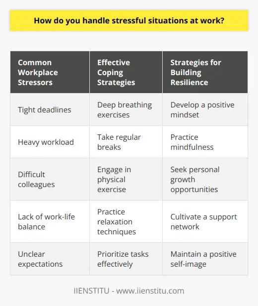 Handling stressful situations at work is a crucial skill for maintaining productivity and well-being. Several strategies can be employed to effectively manage stress in the workplace. Identifying Stressors The first step in managing stress is to identify the sources of stress. Take note of situations that trigger feelings of anxiety or overwhelm. By recognizing these stressors, you can develop targeted strategies to address them. Common Workplace Stressors Developing Coping Mechanisms Once you have identified the stressors, its important to develop coping mechanisms. These techniques help you manage stress in the moment and prevent it from escalating. Effective Coping Strategies Building Resilience Building resilience is key to handling stressful situations at work. Resilience refers to your ability to bounce back from challenges and adapt to change. Strategies for Building Resilience Seeking Support When stress becomes overwhelming, its important to seek support. Dont hesitate to reach out to others for help and guidance. Sources of Support Maintaining Work-Life Balance Maintaining a healthy work-life balance is crucial for managing stress. Make sure to set boundaries between your work and personal life. Tips for Achieving Work-Life Balance By implementing these strategies, you can effectively handle stressful situations at work. Remember, managing stress is an ongoing process that requires self-awareness, proactive coping mechanisms, and a commitment to self-care.