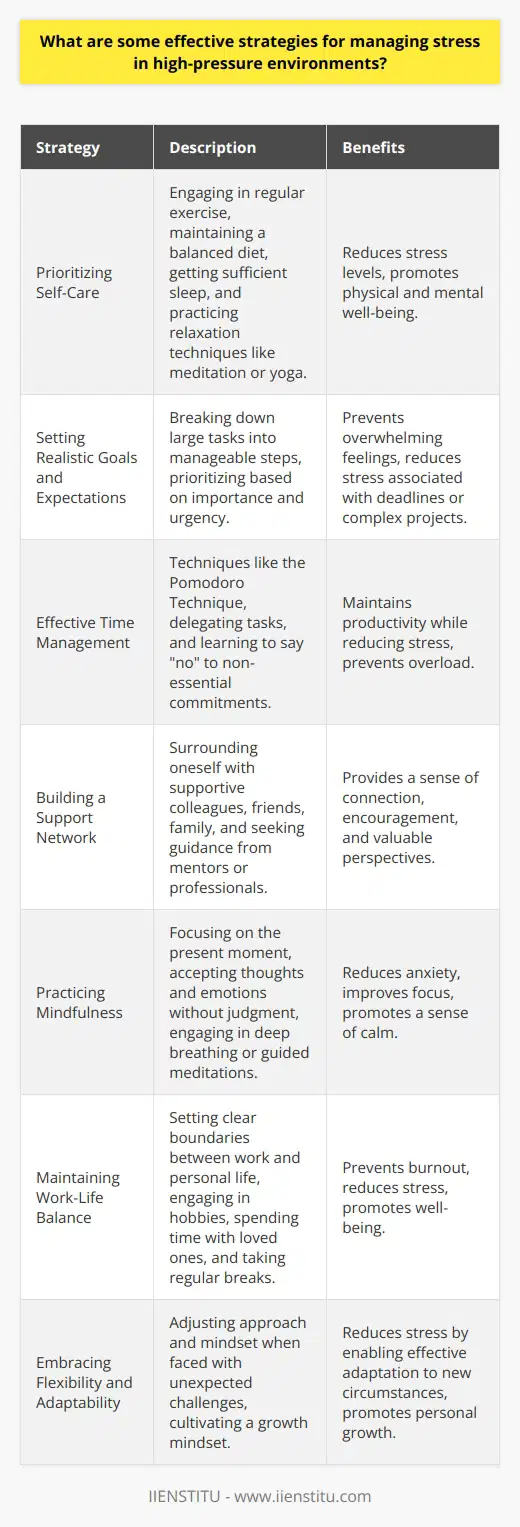 Managing stress in high-pressure environments is crucial for maintaining well-being and optimizing performance. Several effective strategies can help individuals cope with stress in demanding situations. Prioritizing Self-Care One of the most important strategies for managing stress is prioritizing self-care. This involves taking care of your physical and mental health through regular exercise, a balanced diet, and sufficient sleep. Engaging in activities that promote relaxation, such as meditation, deep breathing exercises, or yoga, can also help reduce stress levels. Setting Realistic Goals and Expectations Setting realistic goals and expectations is another key strategy for managing stress. Its essential to break down large tasks into smaller, manageable steps and prioritize them based on importance and urgency. This approach can help prevent overwhelming feelings and reduce stress associated with looming deadlines or complex projects. Effective Time Management Effective time management is a critical component of stress management in high-pressure environments. Techniques such as the Pomodoro Technique, which involves working in focused 25-minute intervals followed by short breaks, can help maintain productivity while reducing stress. Additionally, learning to delegate tasks and saying  no  to non-essential commitments can help alleviate stress by preventing overload. Building a Support Network Building a strong support network is essential for managing stress in high-pressure situations. Surrounding yourself with supportive colleagues, friends, and family members can provide a sense of connection and encouragement during challenging times. Seeking guidance from mentors or professionals, such as counselors or coaches, can also offer valuable perspectives and coping strategies. Practicing Mindfulness Mindfulness is a powerful tool for managing stress in high-pressure environments. It involves focusing on the present moment and accepting thoughts and emotions without judgment. Incorporating mindfulness practices, such as deep breathing or guided meditations, can help reduce anxiety, improve focus, and promote a sense of calm amidst chaos. Maintaining Work-Life Balance Maintaining a healthy work-life balance is crucial for managing stress in high-pressure environments. Setting clear boundaries between work and personal life, such as establishing specific work hours and disconnecting from work-related tasks during leisure time, can help prevent burnout and reduce stress. Engaging in hobbies, spending time with loved ones, and taking regular breaks can also promote a sense of balance and well-being. Embracing Flexibility and Adaptability In high-pressure environments, unexpected challenges and changes are often inevitable. Embracing flexibility and adaptability can help reduce stress by enabling individuals to adjust their approach and mindset when faced with new circumstances. Cultivating a growth mindset, which views challenges as opportunities for learning and development, can also help reframe stressful situations in a more positive light. By implementing these effective strategies, individuals can better manage stress in high-pressure environments, leading to improved well-being, enhanced performance, and greater overall success.