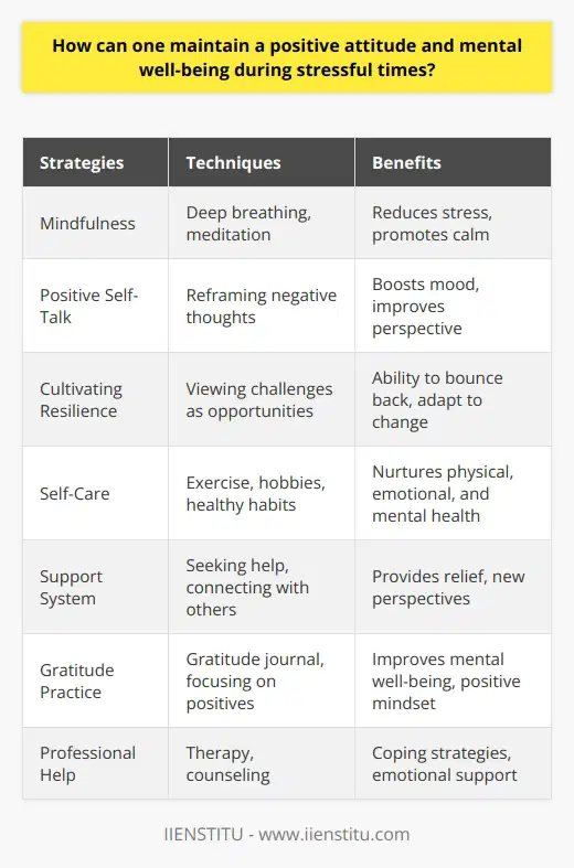 Maintaining a positive attitude and mental well-being during stressful times is crucial for overall health and happiness. One effective way to achieve this is by practicing mindfulness and staying present in the moment. Mindfulness involves focusing on the present, acknowledging thoughts and feelings without judgment, and letting them pass. Engaging in mindfulness exercises, such as deep breathing or meditation, can help reduce stress and promote a sense of calm. The Power of Positive Self-Talk Another key strategy for maintaining a positive attitude is to engage in positive self-talk. The way we speak to ourselves has a significant impact on our mental well-being. By consciously replacing negative thoughts with positive ones, we can reframe our perspective and boost our mood. Instead of focusing on whats going wrong, try to identify the things youre grateful for and the progress youve made. Cultivating Resilience Through Challenges Resilience is the ability to bounce back from adversity and adapt to change. Cultivating resilience is essential for maintaining mental well-being during stressful times. One way to build resilience is to view challenges as opportunities for growth and learning. Embrace the idea that setbacks are temporary and that you have the strength to overcome them. Celebrate your successes, no matter how small, and learn from your mistakes. The Importance of Self-Care Engaging in regular self-care activities is another effective way to maintain a positive attitude and mental well-being. Self-care involves taking intentional actions to nurture your physical, emotional, and mental health. This can include activities such as exercising, getting enough sleep, eating a balanced diet, and engaging in hobbies or interests that bring you joy. By prioritizing self-care, youre sending a message to yourself that your well-being matters and deserves attention. Building a Support System Having a strong support system is crucial for maintaining mental well-being during stressful times. Surround yourself with positive, supportive people who uplift and encourage you. Dont be afraid to reach out for help when you need it, whether its to a trusted friend, family member, or mental health professional. Talking about your feelings and concerns can provide a sense of relief and help you gain new perspectives. Practicing Gratitude Cultivating a practice of gratitude can significantly improve mental well-being and promote a positive attitude. Take time each day to reflect on the things youre thankful for, no matter how big or small. Keep a gratitude journal, where you write down a few things you appreciate each day. Focusing on the positive aspects of life can help shift your mindset and provide a buffer against stress. Seeking Professional Help If you find that stress is significantly impacting your mental well-being, dont hesitate to seek professional help. Mental health professionals, such as therapists or counselors, can provide valuable support and guidance during challenging times. They can help you develop coping strategies, work through difficult emotions, and build resilience. Remember, seeking help is a sign of strength, not weakness. By incorporating these strategies into daily life, one can maintain a positive attitude and mental well-being, even during stressful times. Remember, its okay to not be okay, and its important to prioritize your mental health. Be kind to yourself, practice self-compassion, and know that you have the strength to navigate through challenges. With a commitment to self-care, positive self-talk, and building resilience, you can cultivate a more positive outlook and enhance your overall well-being.