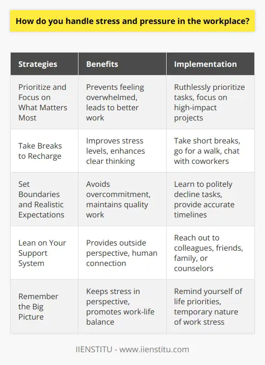 Stress and pressure are an inevitable part of any job. Ive certainly felt my fair share of it over the years! While a little bit of stress can sometimes be motivating, too much can quickly lead to burnout, health problems, and poor performance at work. Through trial and error, Ive discovered some key strategies that help me manage workplace stress effectively. Prioritize and Focus on What Matters Most One of the biggest sources of my stress has always been feeling overwhelmed by a massive to-do list. Everything feels important and urgent! What helps is taking a step back, looking at the big picture, and ruthlessly prioritizing. I zero in on the tasks and projects that will have the biggest impact or that absolutely must get done. The rest can wait. Ive learned that trying to do too many things at once is a recipe for stress and subpar work. Take Breaks to Recharge When the pressure is on, my instinct is often to work longer and harder. But Ive found thats usually counterproductive. We all need time to mentally recharge. For me, that means taking a quick walk outside, chatting with a coworker about a non-work topic, or simply closing my eyes and doing some deep breathing at my desk. Even a 10-minute break does wonders for my stress levels and ability to think clearly. Dont be afraid to step away for a bit! Set Boundaries and Realistic Expectations In my eagerness to please everyone, I used to have a hard time saying no to requests. My plate would get fuller and fuller until I reached my breaking point. Ive gotten much better at (politely) declining projects that I realistically dont have the bandwidth for. Im also upfront about timelines - if I know something will take 2 weeks instead of 2 days, I say so. Most people appreciate the honesty and would rather have quality work than a stressed-out colleague! Lean on Your Support System For me, one of the best antidotes to stress is human connection. When Im feeling overwhelmed, I reach out to a trusted coworker, friend, or family member. Just talking through whats on my mind and getting some outside perspective is so helpful. At one particularly stressful point in my career, I worked with a professional counselor for a few months. It made a huge difference in my ability to cope with pressure constructively. Remember the Big Picture When Im deep in the weeds of a stressful project, its easy to lose sight of what really matters. I have to actively remind myself that my job is just one part of my life, not my whole identity. Work stress is temporary - it will pass. And odds are, whatever Im stressing about isnt nearly as make-or-break as it feels in the moment. Keeping things in perspective helps me stay grounded. At the end of the day, stress is a part of any meaningful career. But it doesnt have to overwhelm us. By prioritizing, setting boundaries, recharging, reaching out for support, and keeping the big picture in mind, we can keep stress at a manageable level. Weve got this!