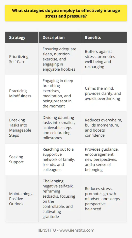 Managing stress and pressure effectively is crucial for maintaining mental well-being and achieving success in various aspects of life. I have discovered several strategies that help me cope with stressful situations and keep my composure under pressure. Prioritizing Self-Care One of the most important strategies I employ is prioritizing self-care. When stress levels rise, its easy to neglect our basic needs, but I make a conscious effort to take care of myself. I ensure that I get enough sleep, eat nutritious meals, and engage in regular physical exercise. I find that setting aside time for hobbies and activities I enjoy, such as reading, painting, or playing music, helps me unwind and recharge. These moments of self-care act as a buffer against stress and remind me to focus on my well-being. Practicing Mindfulness Another effective strategy I use is practicing mindfulness. Mindfulness involves being present in the moment and observing my thoughts and emotions without judgment. When I feel overwhelmed, I take a few minutes to engage in deep breathing exercises or meditation. By focusing on my breath and bringing my attention to the present, I can calm my mind and gain a clearer perspective on the situation at hand. Mindfulness helps me avoid getting caught up in worries about the future or regrets about the past, allowing me to approach challenges with a more balanced mindset. Breaking Tasks into Manageable Steps When faced with a daunting task or project, I find it helpful to break it down into smaller, manageable steps. Instead of getting overwhelmed by the enormity of the challenge, I create a plan of action and tackle one step at a time. By focusing on making progress, even if its small, I build momentum and confidence. Celebrating each milestone along the way helps me stay motivated and reduces the pressure I put on myself. Seeking Support I have learned that its essential to reach out for support when dealing with stress and pressure. I am fortunate to have a network of family, friends, and colleagues who I can turn to for guidance, encouragement, and a listening ear. Talking about my concerns and challenges with someone I trust helps me gain new perspectives and reduces feelings of isolation. Knowing that I have a support system gives me the strength to face difficult situations and reminds me that I am not alone. Maintaining a Positive Outlook Finally, I strive to maintain a positive outlook, even in the face of adversity. I actively challenge negative self-talk and reframe setbacks as opportunities for growth and learning. By focusing on the things I can control and letting go of what I cannot, I reduce the amount of stress I experience. I find inspiration in the stories of others who have overcome challenges and use their examples as motivation to persevere. Cultivating gratitude for the good things in my life, no matter how small, helps me maintain a balanced perspective and keeps stress in check. Managing stress and pressure is an ongoing process, and what works for one person may not work for another. By experimenting with different strategies and finding what resonates with me, I have developed a toolkit for navigating stressful situations with greater resilience and adaptability.