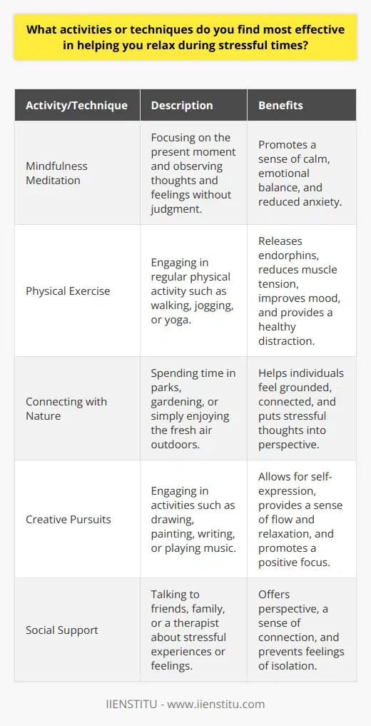 During stressful times, engaging in activities that promote relaxation and reduce anxiety is crucial for maintaining well-being. One of the most effective techniques for relaxation is mindfulness meditation. Mindfulness involves focusing on the present moment and observing thoughts and feelings without judgment. By practicing mindfulness regularly, individuals can develop a greater sense of calm and emotional balance, even in the face of stress. Physical Exercise Another powerful tool for managing stress is physical exercise. Engaging in regular physical activity, such as walking, jogging, or yoga, can help release endorphins, reduce muscle tension, and improve overall mood. Exercise also provides a healthy distraction from stressful thoughts and can help individuals feel more energized and resilient in the face of challenges. Connecting with Nature Spending time in nature can also be a highly effective way to relax and reduce stress. Whether its taking a walk in a park, gardening, or simply sitting outside and enjoying the fresh air, being in nature can help individuals feel more grounded and connected to the world around them. Nature has a calming effect on the mind and body, and can help put stressful thoughts and worries into perspective. Creative Pursuits Engaging in creative activities, such as drawing, painting, writing, or playing music, can also be a powerful way to relax and reduce stress. Creative pursuits allow individuals to express themselves and focus on something positive and enjoyable, rather than dwelling on stressful thoughts or situations. By immersing themselves in a creative activity, individuals can experience a sense of flow and relaxation that can help them feel more centered and calm. Social Support Finally, seeking out social support from friends, family, or a therapist can be an important way to manage stress and promote relaxation. Talking to someone about stressful experiences or feelings can help individuals gain perspective and feel less alone in their struggles. Social support can also provide a sense of connection and belonging that can be highly comforting during times of stress. Combining Techniques Ultimately, the most effective approach to relaxation during stressful times may involve a combination of different techniques and activities. By experimenting with different strategies and finding what works best for them, individuals can develop a personalized toolkit for managing stress and promoting well-being. Whether its through mindfulness, exercise, time in nature, creative pursuits, or social support, there are many ways to find calm and relaxation in the face of lifes challenges.