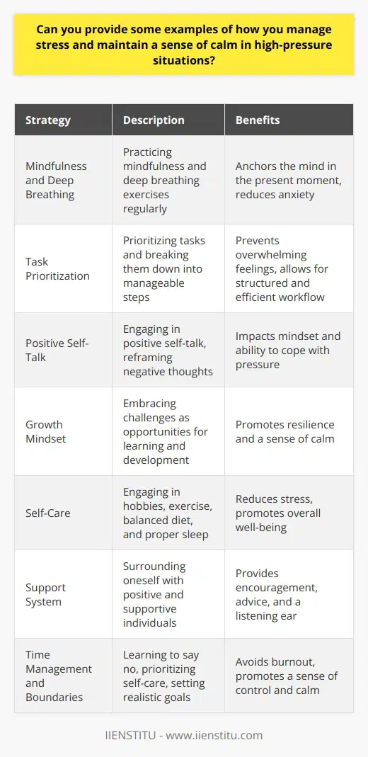 Managing stress and maintaining a sense of calm in high-pressure situations is crucial for overall well-being and productivity. One effective strategy is to practice mindfulness and deep breathing exercises regularly. These techniques help to anchor the mind in the present moment and reduce anxiety. Another helpful approach is to prioritize tasks and break them down into manageable steps, focusing on one task at a time. This prevents overwhelming feelings and allows for a more structured and efficient workflow. The Power of Positive Self-Talk Engaging in positive self-talk is another powerful tool for managing stress in challenging situations. Reframing negative thoughts into more constructive and optimistic ones can significantly impact ones mindset and ability to cope with pressure. For example, instead of thinking,  I cant handle this,  try telling yourself,  I have faced challenges before, and I can overcome this one too.  Cultivating a growth mindset and embracing challenges as opportunities for learning and development can also help maintain a sense of calm and resilience. The Importance of Self-Care Incorporating regular self-care practices into ones routine is essential for managing stress and promoting overall well-being. This can include engaging in hobbies or activities that bring joy and relaxation, such as reading, painting, or spending time in nature. Exercise is another powerful stress-reducer, as it releases endorphins and helps to clear the mind. Maintaining a balanced and nutritious diet, staying hydrated, and getting enough sleep are also crucial for managing stress and maintaining a sense of calm. Building a Support System Having a strong support system is invaluable when it comes to managing stress in high-pressure situations. Surrounding oneself with positive and supportive individuals who can offer encouragement, advice, and a listening ear can make a significant difference in ones ability to cope with stress. This can include family members, friends, colleagues, or even a professional therapist or counselor. Knowing that there are people to turn to for support and guidance can provide a sense of comfort and help to maintain a sense of calm in challenging times. Practicing Time Management and Boundaries Effective time management and setting clear boundaries are also essential for managing stress and maintaining a sense of calm. This involves learning to say no to non-essential tasks or commitments and prioritizing self-care and personal time. It is important to recognize ones limits and avoid overextending oneself, as this can lead to burnout and increased stress levels. By setting realistic goals, breaking tasks into smaller, manageable steps, and allowing for flexibility and adjustments as needed, one can better navigate high-pressure situations and maintain a sense of control and calm. In conclusion, managing stress and maintaining a sense of calm in high-pressure situations requires a multi-faceted approach that includes mindfulness, positive self-talk, self-care, building a support system, and practicing effective time management and boundaries. By incorporating these strategies into ones daily life, it is possible to cultivate greater resilience, adaptability, and overall well-being, even in the face of challenging circumstances.