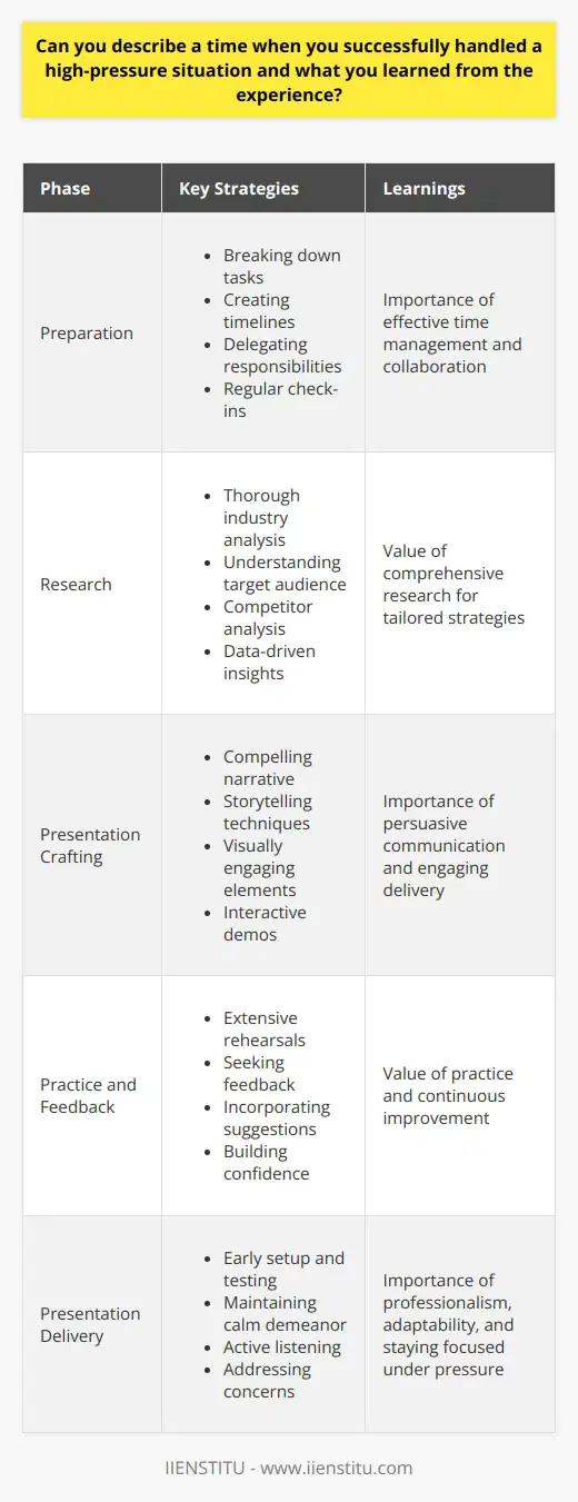 One particularly challenging high-pressure situation I encountered was during my internship at a marketing agency. I was tasked with presenting a comprehensive campaign proposal to a major client, with only a few days to prepare. The clients expectations were high, and the success of the proposal would significantly impact the agencys future business prospects. Preparing for the Presentation To handle this pressure, I first broke down the project into smaller, manageable tasks. I prioritized my responsibilities and created a detailed timeline to ensure I could complete each component efficiently. I collaborated closely with my team members, delegating tasks based on their strengths and expertise. We held regular check-ins to monitor progress and address any obstacles promptly. Conducting Thorough Research I conducted extensive research on the clients industry, target audience, and competitors. This allowed me to develop a deep understanding of their needs and tailor the proposal accordingly. I analyzed data from previous campaigns and identified key insights that could inform our strategy. By gathering substantial evidence to support our recommendations, I felt more confident in the proposals potential effectiveness. Crafting a Compelling Narrative When creating the presentation, I focused on crafting a compelling narrative that would resonate with the client. I used storytelling techniques to highlight the campaigns unique value proposition and potential impact. I incorporated visually engaging elements, such as infographics and interactive demos, to make the presentation more memorable and persuasive. Practicing and Seeking Feedback To ensure I was well-prepared for the presentation, I practiced extensively. I rehearsed my delivery multiple times, focusing on pacing, clarity, and enthusiasm. I sought feedback from my supervisor and colleagues, incorporating their suggestions to refine my content and delivery. This process helped me build confidence and anticipate potential questions or concerns the client might raise. Delivering the Presentation On the day of the presentation, I arrived early to set up and test the technology. I took a few moments to center myself and visualize a successful outcome. During the presentation, I maintained a calm and professional demeanor, even when faced with challenging questions. I actively listened to the clients feedback and addressed their concerns thoughtfully, demonstrating my expertise and adaptability. Learning from the Experience The presentation was a success, and the client approved the campaign proposal. This experience taught me valuable lessons about handling high-pressure situations. I learned the importance of thorough preparation, effective time management, and collaborating with a supportive team. I discovered the power of storytelling in persuasive communication and the value of seeking feedback to improve my work. Moreover, I realized that staying calm and focused under pressure is crucial. By breaking down challenges into smaller tasks and maintaining a positive mindset, I could navigate stressful situations more effectively. This experience boosted my confidence in my abilities and prepared me to tackle future high-stakes projects with greater ease and resilience.