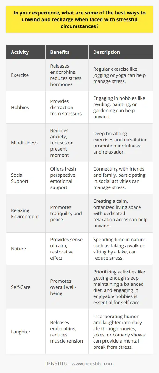 Unwinding and recharging during stressful situations are crucial for maintaining mental and physical well-being. One effective way to relax is through regular exercise, such as jogging or yoga, which releases endorphins and reduces stress hormones. Engaging in hobbies like reading, painting, or gardening can also provide a much-needed distraction from stressors. Practicing mindfulness techniques, including deep breathing exercises and meditation, helps focus the mind on the present moment and reduces anxiety. The Importance of Social Support Connecting with friends and family is another powerful tool for managing stress. Talking about concerns with loved ones can provide a fresh perspective and emotional support. Participating in social activities, such as game nights or outdoor adventures, fosters a sense of belonging and helps take the mind off stressful thoughts. Building a strong support network is essential for navigating challenging times. Creating a Relaxing Environment The physical environment plays a significant role in stress management. Creating a calm and organized living space can promote feelings of tranquility. Decluttering, adding plants, and using soothing colors can transform a room into a peaceful retreat. Establishing a dedicated relaxation area, such as a cozy reading nook or a quiet meditation corner, provides a space to unwind and recharge. The Power of Nature Spending time in nature is a simple yet effective way to reduce stress. Taking a walk in the park, hiking in the woods, or sitting by a lake can provide a sense of calm and perspective. Natures beauty and tranquility have a restorative effect on the mind and body. Even brief encounters with the outdoors, such as tending to a small garden or watching a sunset, can help alleviate stress. Prioritizing Self-Care Self-care practices are essential for managing stress and promoting overall well-being. Getting enough sleep, maintaining a balanced diet, and staying hydrated are fundamental aspects of self-care. Engaging in activities that bring joy and relaxation, such as taking a warm bath, listening to music, or practicing a favorite hobby, can help reduce stress and improve mood. Making time for self-care, even in small increments, is crucial for recharging and facing challenges with renewed energy. The Benefits of Laughter Laughter is a powerful stress-reliever that should not be underestimated. Watching a funny movie, sharing jokes with friends, or attending a comedy show can provide a much-needed mental break. Laughter releases endorphins, reduces muscle tension, and boosts the immune system. Incorporating humor and lightheartedness into daily life can help maintain a positive outlook and reduce the impact of stressors. In conclusion, unwinding and recharging during stressful times involve a combination of strategies tailored to individual preferences. Regular exercise, engaging in hobbies, practicing mindfulness, connecting with others, creating a relaxing environment, spending time in nature, prioritizing self-care, and embracing laughter are all effective ways to manage stress. By incorporating these techniques into daily routines, individuals can build resilience and maintain mental and physical well-being in the face of challenging circumstances.