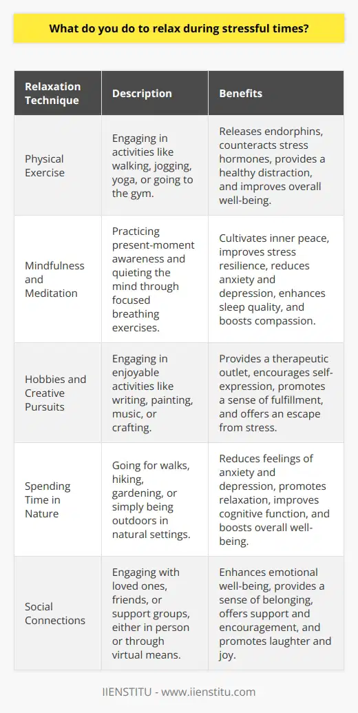 During stressful times, its crucial to have effective relaxation techniques to maintain mental and physical well-being. Engaging in activities that promote relaxation can help reduce the negative impact of stress on our lives. Here are some personal experiences and insights on what I do to relax during stressful times. Engaging in Physical Exercise One of my go-to methods for relaxation is physical exercise. Whenever I feel overwhelmed by stress, I make it a point to engage in some form of physical activity. Whether its going for a brisk walk in nature, practicing yoga, or hitting the gym, I find that exercise helps me clear my mind and release pent-up tension in my body. I remember a particularly stressful period in my life when I was juggling multiple deadlines at work. I made a commitment to start each day with a 30-minute jog in the nearby park. As I ran, I focused on my breathing and the beautiful surroundings, allowing myself to be present in the moment. The combination of physical exertion and being in nature worked wonders for reducing my stress levels and giving me a fresh perspective to tackle the day ahead. The Benefits of Exercise for Relaxation Exercise has been scientifically proven to have numerous benefits for relaxation and stress reduction. When we engage in physical activity, our bodies release endorphins, which are natural mood-boosters. These endorphins help counteract the negative effects of stress hormones like cortisol, leaving us feeling more relaxed and positive. Moreover, exercise provides a healthy distraction from stressful thoughts and worries. When we focus on the physical sensations of movement and breathing, our minds get a much-needed break from the constant chatter of stress and anxiety. This mental break allows us to approach our stressors with a clearer and more balanced mindset. Practicing Mindfulness and Meditation Another effective relaxation technique that I regularly practice is mindfulness and meditation. In todays fast-paced world, its easy to get caught up in the constant stream of thoughts and worries. Mindfulness helps me slow down, be present in the moment, and cultivate a sense of inner peace. I started my mindfulness journey by dedicating just 10 minutes each day to a simple meditation practice. I found a quiet space, sat comfortably, and focused on my breath. Whenever my mind wandered (which it did frequently at first), I gently redirected my attention back to my breath. Over time, I noticed that my ability to stay present and calm improved, even in the face of stress. The Power of Mindfulness for Stress Reduction Mindfulness has gained significant attention in recent years for its remarkable benefits in stress reduction. By practicing mindfulness, we train our minds to observe our thoughts and emotions without getting caught up in them. We learn to respond to stress with greater clarity and resilience, rather than reacting impulsively. Research has shown that regular mindfulness practice can lead to reduced levels of stress, anxiety, and depression. It can also enhance our overall well-being by improving sleep quality, boosting immune function, and increasing our capacity for compassion and empathy. Engaging in Hobbies and Creative Pursuits Another way I relax during stressful times is by engaging in hobbies and creative pursuits. When I immerse myself in activities that I genuinely enjoy, I find that my stress levels naturally decrease, and I experience a greater sense of fulfillment and joy. For me, writing has always been a therapeutic outlet. Whenever I feel stressed, I take out my journal and pour my thoughts and emotions onto the pages. The act of expressing myself through words helps me process my experiences and gain a fresh perspective. Other creative pursuits like painting, playing music, or crafting can also provide a much-needed escape from stress and allow us to tap into our inner creativity. The Importance of Hobbies for Stress Relief