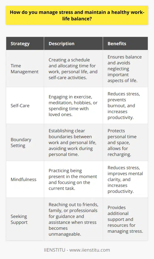 Managing stress and maintaining a healthy work-life balance are crucial for overall well-being and productivity. One effective way to achieve this is through proper time management and prioritization. By creating a schedule and allocating sufficient time for work, personal life, and self-care activities, individuals can ensure that they are not neglecting any important aspects of their lives. It is also essential to set realistic goals and expectations to avoid overwhelming oneself with unnecessary pressure. The Importance of Self-Care Engaging in regular self-care activities is another key component of managing stress and maintaining balance. This can include exercise, meditation, hobbies, or spending time with loved ones. Taking breaks throughout the day to recharge and refocus can also help prevent burnout and increase overall productivity. Additionally, practicing mindfulness and being present in the moment can help reduce stress and improve mental clarity. Establishing Boundaries Setting clear boundaries between work and personal life is also crucial for maintaining balance. This means establishing specific work hours, avoiding work-related tasks during personal time, and learning to say no to excessive demands or commitments. By protecting personal time and space, individuals can ensure that they have the opportunity to recharge and pursue activities that bring them joy and fulfillment. Seeking Support It is also important to recognize when stress levels become unmanageable and to seek support when needed. This can include reaching out to friends, family, or mental health professionals for guidance and assistance. Many workplaces also offer employee assistance programs or stress management resources that can provide additional support. Conclusion In conclusion, managing stress and maintaining a healthy work-life balance require a proactive and holistic approach. By prioritizing self-care, setting boundaries, and seeking support when needed, individuals can effectively navigate the demands of work and personal life while promoting overall well-being and success. Remember, taking care of oneself is not a luxury but a necessity for long-term happiness and fulfillment.