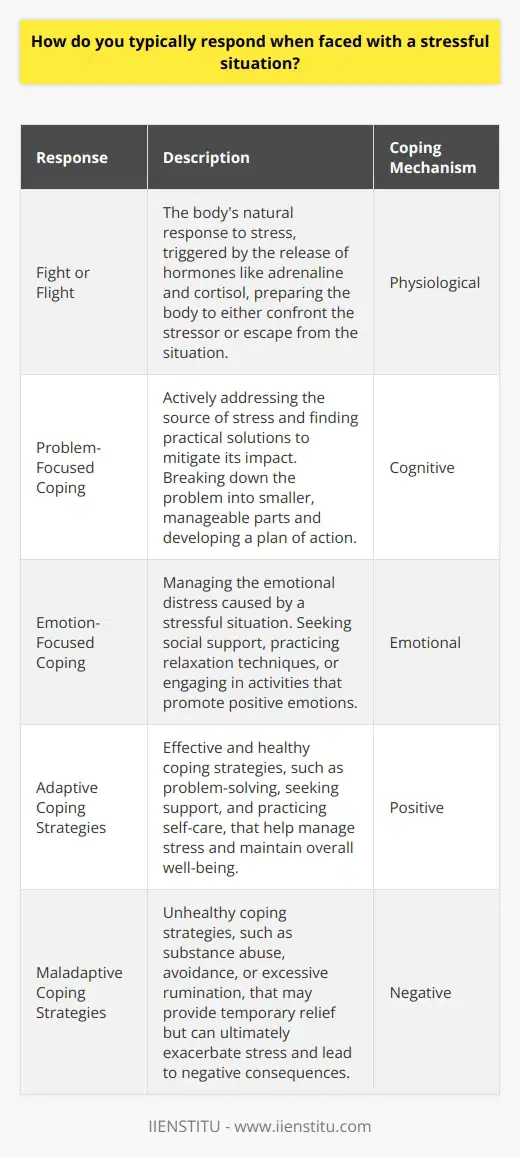 When faced with a stressful situation, individuals tend to respond in various ways, depending on their personality, life experiences, and coping mechanisms. Some people may approach stress with a problem-solving mindset, actively seeking solutions to the challenges they face. Others might resort to emotion-focused coping strategies, such as seeking support from loved ones or engaging in stress-reducing activities like exercise or meditation. Fight or Flight Response The bodys natural response to stress is known as the fight or flight response, which is triggered by the release of hormones like adrenaline and cortisol. This response prepares the body to either confront the stressor head-on or escape from the situation. In modern times, however, many stressors cannot be resolved through these primitive responses, leading individuals to develop alternative coping strategies. Problem-Focused Coping Problem-focused coping involves actively addressing the source of stress and finding practical solutions to mitigate its impact. This approach is often more effective for situations that are within an individuals control. By breaking down the problem into smaller, manageable parts and developing a plan of action, individuals can regain a sense of control and reduce their stress levels. Emotion-Focused Coping Emotion-focused coping, on the other hand, aims to manage the emotional distress caused by a stressful situation. This may involve seeking social support, practicing relaxation techniques, or engaging in activities that promote positive emotions. While emotion-focused coping does not directly address the source of stress, it can help individuals build resilience and maintain emotional well-being during challenging times. Adaptive and Maladaptive Coping Strategies It is important to note that not all coping strategies are equally effective or healthy. Adaptive coping strategies, such as problem-solving, seeking support, and practicing self-care, can help individuals effectively manage stress and maintain overall well-being. Maladaptive coping strategies, such as substance abuse, avoidance, or excessive rumination, may provide temporary relief but can ultimately exacerbate stress and lead to negative consequences. The Role of Resilience Resilience, or the ability to bounce back from adversity, plays a crucial role in how individuals respond to stressful situations. People with high levels of resilience are more likely to view challenges as opportunities for growth and to employ adaptive coping strategies. Resilience can be developed and strengthened through experiences, social support, and personal development. Mindfulness and Stress Management Mindfulness, which involves being present and non-judgmentally aware of ones thoughts and emotions, has emerged as a valuable tool for stress management. By practicing mindfulness techniques, such as meditation or deep breathing, individuals can learn to observe their stress responses without getting caught up in them, allowing for more effective coping and decision-making. Seeking Professional Help In cases where stress becomes overwhelming or persistent, seeking the help of a mental health professional can be beneficial. Therapists can provide guidance in developing effective coping strategies, processing emotions, and addressing underlying issues that may contribute to stress. Ultimately, the way an individual responds to a stressful situation is a complex interplay of personal factors, the nature of the stressor, and available resources. By cultivating self-awareness, building resilience, and employing a combination of problem-focused and emotion-focused coping strategies, individuals can learn to navigate stressful situations more effectively and maintain overall well-being.