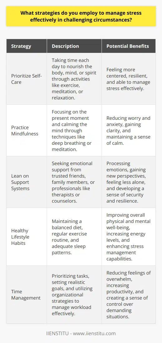 When faced with challenging circumstances, its crucial to have effective strategies in place to manage stress. Over the years, Ive developed a few tried-and-true methods that help me stay calm and focused, even when things get tough. Prioritize Self-Care One of the most important things I do to manage stress is to prioritize self-care. This means taking time each day to do something that nourishes my body, mind, or spirit. Whether its going for a run, practicing yoga, or simply taking a few minutes to meditate, I find that carving out time for myself helps me feel more centered and resilient. I remember a particularly stressful period in my life when I was juggling a demanding job and caring for a sick family member. It was easy to let self-care fall by the wayside, but I quickly realized that neglecting my own needs only made things worse. By committing to even just a few minutes of self-care each day, I was able to manage my stress more effectively and show up as my best self for those who needed me. Practice Mindfulness Another strategy I rely on is mindfulness. When stress levels are high, its easy to get caught up in worry and anxiety about the future. Mindfulness helps me stay grounded in the present moment and approach challenges with a clear head. One simple mindfulness technique I use is to focus on my breath. Whenever I feel overwhelmed, I take a few deep breaths and pay attention to the sensation of the air moving in and out of my lungs. This helps me quiet my mind and find a sense of calm, even in the midst of chaos. Lean on Support Systems Finally, Ive learned the importance of leaning on my support systems during times of stress. This might mean reaching out to a trusted friend or family member for a listening ear, or seeking the guidance of a therapist or counselor. Ive found that simply talking through my stressors with someone I trust can be incredibly helpful. It allows me to process my emotions, gain new perspectives, and feel less alone in my struggles. Plus, knowing that I have people in my corner who I can turn to for support gives me a sense of security and resilience. Conclusion Managing stress effectively is an ongoing process, and what works for one person might not work for another. However, by prioritizing self-care, practicing mindfulness, and leaning on support systems, Ive found that Im better equipped to handle whatever challenges come my way. Its not always easy, but with these strategies in my toolkit, I feel more confident and capable of navigating even the toughest of circumstances.