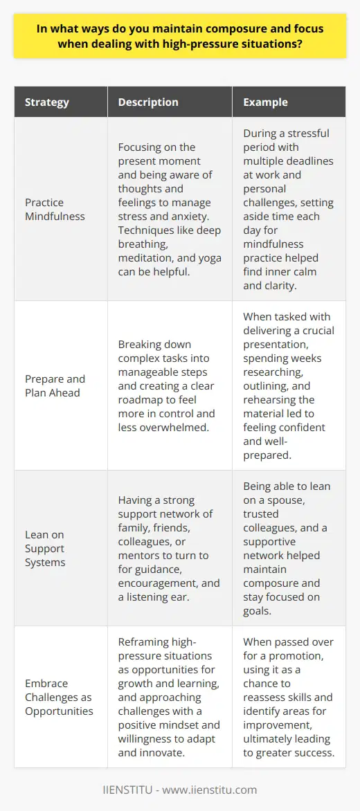 When faced with high-pressure situations, maintaining composure and focus is crucial for success. Over the years, Ive developed several strategies to help me stay calm and centered, even in the most challenging circumstances. Practice Mindfulness One of the most effective ways Ive found to maintain composure is through the practice of mindfulness. By focusing on the present moment and being aware of my thoughts and feelings, I can better manage stress and anxiety. Mindfulness techniques such as deep breathing, meditation, and yoga have been invaluable tools in my arsenal. I remember a particularly stressful period in my life when I was juggling multiple deadlines at work while also dealing with personal challenges. By setting aside time each day for mindfulness practice, I was able to find a sense of inner calm and clarity that helped me navigate through the chaos. Prepare and Plan Ahead Another key strategy I use to maintain focus in high-pressure situations is thorough preparation and planning. By breaking down complex tasks into manageable steps and creating a clear roadmap, I feel more in control and less overwhelmed. For example, when I was tasked with delivering a crucial presentation to a group of executives, I spent weeks researching, outlining, and rehearsing my material. By the time the big day arrived, I felt confident and well-prepared, which allowed me to stay focused and deliver a successful presentation. Lean on Support Systems In times of high pressure, its essential to have a strong support system to lean on. Whether its family, friends, colleagues, or a professional mentor, having people to turn to for guidance, encouragement, and a listening ear can make all the difference. Im grateful for the incredible support network Ive built over the years. From my spouse who always has my back, to my trusted colleagues who offer valuable insights and perspective, knowing that I have people in my corner helps me maintain composure and stay focused on my goals. Embrace Challenges as Opportunities Finally, Ive learned to reframe high-pressure situations as opportunities for growth and learning. Instead of viewing them as threats or obstacles, I try to approach challenges with a positive mindset and a willingness to adapt and innovate. This shift in perspective has been game-changing for me. When I was passed over for a promotion I had been working towards, instead of getting discouraged, I used it as a chance to reassess my skills and identify areas for improvement. By embracing the challenge as an opportunity, I was able to maintain my composure, stay focused on my goals, and ultimately achieve even greater success down the line. In conclusion, maintaining composure and focus in high-pressure situations is a skill that can be developed and strengthened over time. By practicing mindfulness, preparing and planning ahead, leaning on support systems, and embracing challenges as opportunities, we can cultivate the resilience and mental fortitude needed to thrive in even the toughest circumstances.