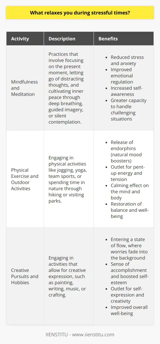 During stressful times, engaging in activities that promote relaxation and reduce anxiety is crucial for maintaining overall well-being. Different individuals find solace in various pursuits, depending on their preferences and personality traits. Some people may seek out quiet, introspective activities, while others might prefer more dynamic and physically engaging options. Ultimately, the key to effective stress relief lies in identifying and regularly practicing those activities that resonate with ones unique needs and provide a sense of calm and balance. Mindfulness and Meditation Mindfulness and meditation are powerful tools for reducing stress and promoting relaxation. These practices involve focusing on the present moment, letting go of distracting thoughts, and cultivating a sense of inner peace. By setting aside dedicated time each day to engage in mindfulness exercises, such as deep breathing, guided imagery, or silent contemplation, individuals can train their minds to be more resilient in the face of stress. Regular practice can lead to improved emotional regulation, increased self-awareness, and a greater capacity to handle challenging situations with clarity and composure. Benefits of Mindfulness and Meditation     Physical Exercise and Outdoor Activities Engaging in physical exercise and outdoor activities can be highly effective in reducing stress and promoting relaxation. When we exercise, our bodies release endorphins, which are natural mood-enhancers that help alleviate stress and improve overall well-being. Whether its going for a jog, practicing yoga, or participating in a team sport, regular physical activity provides an outlet for pent-up energy and tension. Moreover, spending time in nature, such as taking a hike or simply sitting in a park, can have a calming effect on the mind and body, helping to reduce stress and restore a sense of balance. Benefits of Physical Exercise and Outdoor Activities     Creative Pursuits and Hobbies Engaging in creative pursuits and hobbies can be a powerful way to relax and de-stress. When we immerse ourselves in activities that we enjoy and that allow us to express our creativity, we enter a state of flow, where our minds are fully engaged and our worries fade into the background. Whether its painting, writing, playing music, or crafting, dedicating time to these pursuits can provide a much-needed break from the stresses of daily life. Moreover, the sense of accomplishment that comes from creating something tangible can boost self-esteem and contribute to overall well-being. Benefits of Creative Pursuits and Hobbies