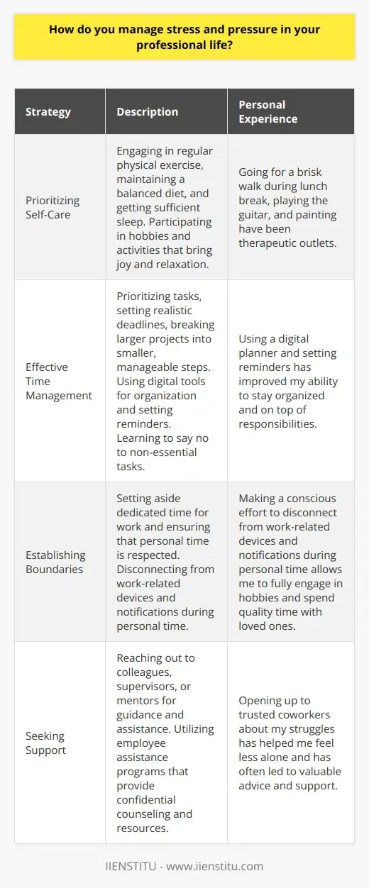 Managing stress and pressure in professional life is a crucial skill that can greatly impact ones overall well-being and productivity. There are several strategies that individuals can employ to effectively cope with the demands of their work environment. Prioritizing Self-Care One of the most important aspects of managing stress is prioritizing self-care. This includes engaging in regular physical exercise, maintaining a balanced diet, and getting sufficient sleep. Exercise has been shown to release endorphins, which are natural mood-boosters that can help alleviate stress. Personally, I find that going for a brisk walk during my lunch break helps me clear my mind and recharge for the rest of the day. Additionally, its essential to set aside time for hobbies and activities that bring joy and relaxation. For me, playing the guitar and painting have been incredibly therapeutic outlets that allow me to disconnect from work-related stressors. Effective Time Management Another key strategy for managing stress and pressure is effective time management. This involves prioritizing tasks, setting realistic deadlines, and breaking larger projects into smaller, more manageable steps. By creating a clear plan and schedule, individuals can avoid feeling overwhelmed by their workload. Ive found that using a digital planner and setting reminders for important tasks has greatly improved my ability to stay organized and on top of my responsibilities. Its also crucial to learn to say no to non-essential tasks or requests that can contribute to unnecessary stress. Establishing Boundaries Establishing clear boundaries between work and personal life is another important aspect of managing stress. This means setting aside dedicated time for work and ensuring that personal time is respected. Its easy to fall into the trap of constantly checking emails or taking work calls outside of office hours, but this can quickly lead to burnout. I make a conscious effort to disconnect from work-related devices and notifications during my personal time, allowing me to fully engage in my hobbies and spend quality time with loved ones. Seeking Support Finally, its essential to recognize when stress and pressure become overwhelming and to seek support when needed. This can include reaching out to colleagues, supervisors, or mentors for guidance and assistance. Many workplaces also offer employee assistance programs that provide confidential counseling and resources for managing stress. In my own experience, Ive found that opening up to trusted coworkers about my struggles has helped me feel less alone and has often led to valuable advice and support. Conclusion Managing stress and pressure in professional life requires a multi-faceted approach that includes prioritizing self-care, effective time management, establishing boundaries, and seeking support when needed. By implementing these strategies and finding what works best for them, individuals can cultivate greater resilience and thrive in their careers.