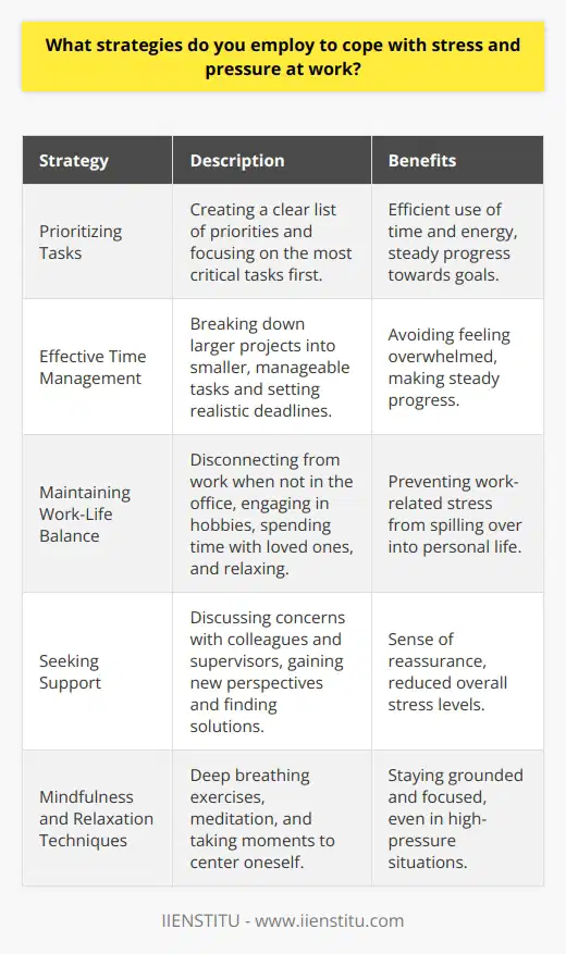 As a professional, I have developed several strategies to effectively manage stress and pressure in the workplace. One of the most important techniques I employ is prioritizing my tasks and focusing on the most critical ones first. By creating a clear list of priorities, I can ensure that I am making the most efficient use of my time and energy. Effective Time Management Another key strategy is effective time management. I break down larger projects into smaller, more manageable tasks and set realistic deadlines for each one. This approach helps me avoid feeling overwhelmed and allows me to make steady progress toward my goals. Additionally, I make sure to take regular breaks throughout the day to recharge and maintain my focus. Maintaining a Healthy Work-Life Balance Maintaining a healthy work-life balance is also crucial for managing stress. I make a conscious effort to disconnect from work when I am not in the office, whether that means engaging in hobbies, spending time with loved ones, or simply relaxing. By setting clear boundaries between my personal and professional life, I can prevent work-related stress from spilling over into other areas of my life. Seeking Support from Colleagues and Supervisors When I am feeling particularly stressed or overwhelmed, I am not afraid to seek support from my colleagues and supervisors. I have found that discussing my concerns with others can help me gain new perspectives and find solutions to challenging problems. Moreover, knowing that I have a support system at work can provide a sense of reassurance and reduce my overall stress levels. Practicing Mindfulness and Relaxation Techniques Finally, I have found that practicing mindfulness and relaxation techniques can be incredibly helpful for managing stress. Whether it is through deep breathing exercises, meditation, or simply taking a few moments to center myself, these practices help me stay grounded and focused, even in the face of high-pressure situations. In conclusion, managing stress and pressure at work requires a multifaceted approach that involves prioritizing tasks, managing time effectively, maintaining a healthy work-life balance, seeking support when needed, and practicing mindfulness and relaxation techniques. By employing these strategies consistently, I have been able to successfully navigate even the most challenging and stressful periods in my career.