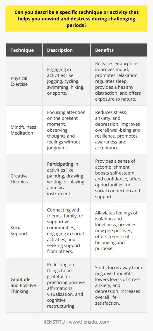 During challenging periods, engaging in physical exercise serves as an effective technique for unwinding and reducing stress. Regular exercise, such as jogging, cycling, or swimming, stimulates the release of endorphins, which are natural mood-enhancers. These endorphins help to alleviate stress, improve overall well-being, and promote a sense of relaxation. Additionally, physical activity provides a healthy distraction from stressful thoughts and allows individuals to focus on the present moment. Exercise also helps to regulate sleep patterns, which is essential for managing stress levels and maintaining mental clarity. Furthermore, engaging in physical activity outdoors, such as hiking or playing sports, offers the added benefits of fresh air and exposure to nature, which have been shown to have calming effects on the mind and body. The Benefits of Mindfulness Meditation Mindfulness meditation is another powerful tool for reducing stress and promoting relaxation during challenging times. This technique involves focusing ones attention on the present moment, observing thoughts and feelings without judgment. By practicing mindfulness regularly, individuals can develop a greater sense of awareness and acceptance, which helps to reduce the impact of stressful thoughts and emotions. Mindfulness meditation can be practiced in various forms, such as sitting meditation, walking meditation, or even mindful breathing exercises. Research has shown that regular mindfulness practice can lead to significant reductions in stress, anxiety, and depression, as well as improvements in overall well-being and resilience. Additionally, mindfulness can be easily incorporated into daily life, making it a convenient and accessible tool for managing stress. Engaging in Creative Hobbies Participating in creative hobbies is another effective way to unwind and destress during challenging periods. Engaging in activities such as painting, drawing, writing, or playing a musical instrument allows individuals to express themselves and channel their emotions in a healthy manner. These creative pursuits provide a sense of accomplishment and help to shift focus away from stressful thoughts and worries. Additionally, the act of creating something can be deeply satisfying and can help to boost self-esteem and confidence. Creative hobbies also offer opportunities for social connection and support, as individuals can join classes, workshops, or online communities to share their passions and connect with others who have similar interests. Ultimately, engaging in creative hobbies provides a positive outlet for stress and helps to promote overall well-being and resilience. The Power of Social Support Seeking social support is a crucial aspect of managing stress and maintaining well-being during challenging times. Connecting with friends, family members, or a supportive community can provide a sense of belonging and help to alleviate feelings of isolation and loneliness. Talking to others about ones concerns and challenges can offer new perspectives and help to reduce the burden of stress. Additionally, engaging in social activities, such as volunteering or participating in group hobbies, can provide a sense of purpose and help to shift focus away from personal struggles. Research has consistently shown that individuals with strong social support networks tend to have better mental health outcomes and are more resilient in the face of stress and adversity. Therefore, prioritizing social connections and seeking support from others is an essential technique for unwinding and destressing during difficult periods. Cultivating Gratitude and Positive Thinking Practicing gratitude and maintaining a positive outlook are powerful tools for managing stress and promoting well-being. Taking time each day to reflect on the things one is grateful for, no matter how small, can help to shift focus away from negative thoughts and worries. This practice can be as simple as keeping a gratitude journal or sharing appreciations with others. Additionally, cultivating a positive mindset involves challenging negative self-talk and reframing stressful situations in a more constructive light. This can be achieved through techniques such as positive affirmations, visualization, or cognitive restructuring. Research has shown that individuals who regularly practice gratitude and maintain a positive outlook tend to have lower levels of stress, anxiety, and depression, as well as greater overall life satisfaction. Therefore, incorporating gratitude and positive thinking into daily life is a valuable technique for unwinding and destressing during challenging times.